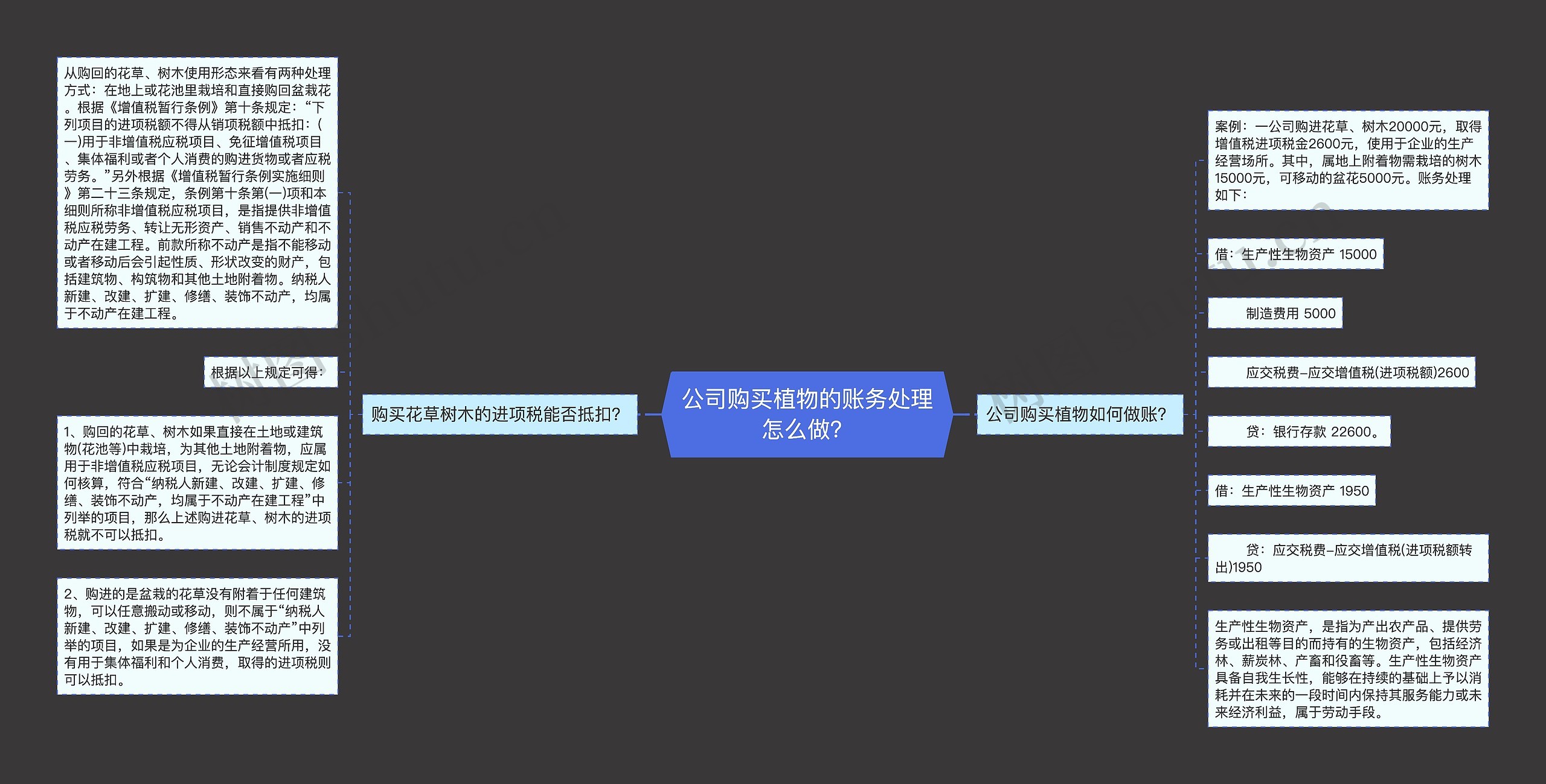 公司购买植物的账务处理怎么做？思维导图