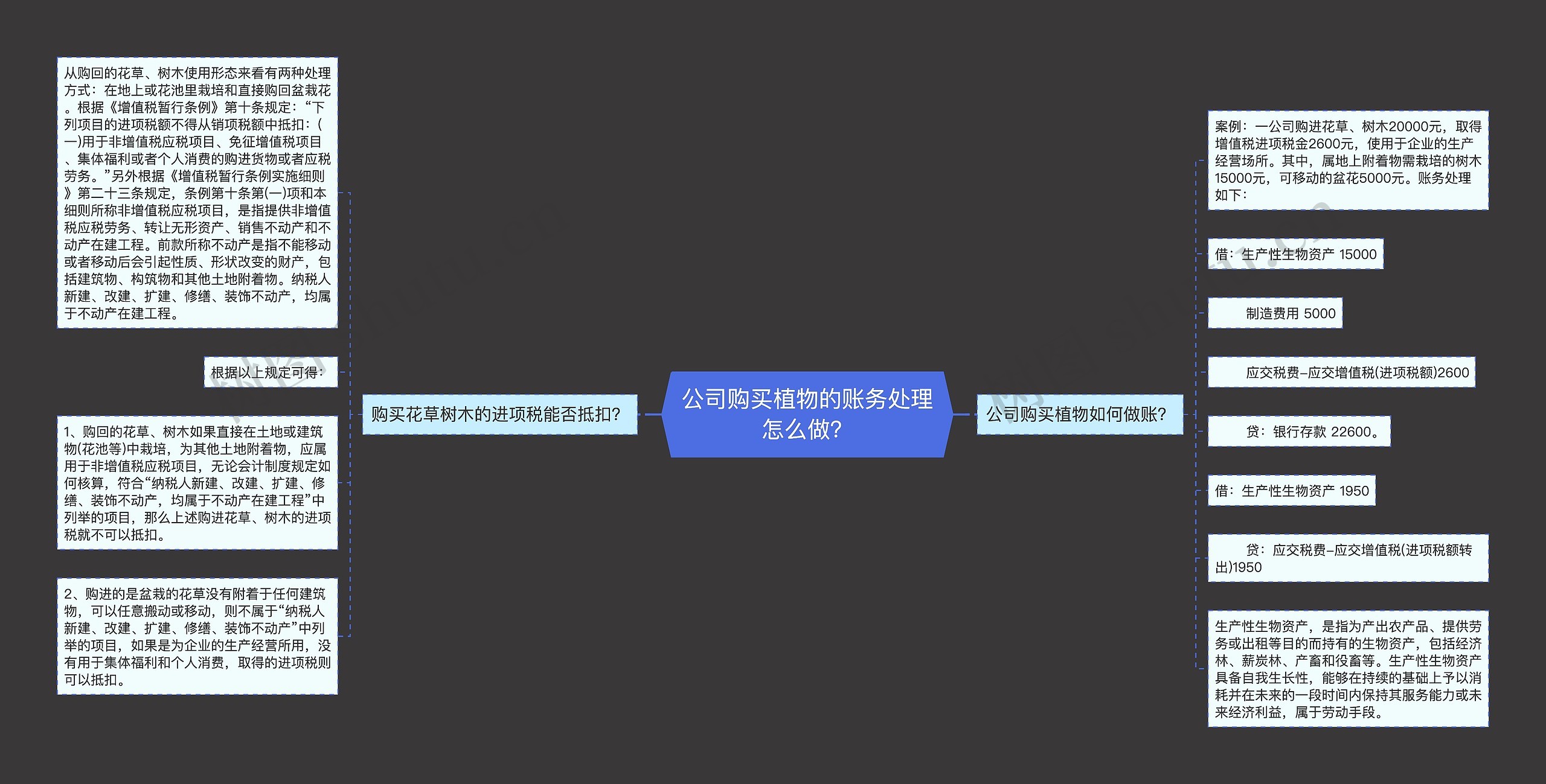 公司购买植物的账务处理怎么做?思维导图高清图 公司购买植物的账务处理怎么做?思维导图