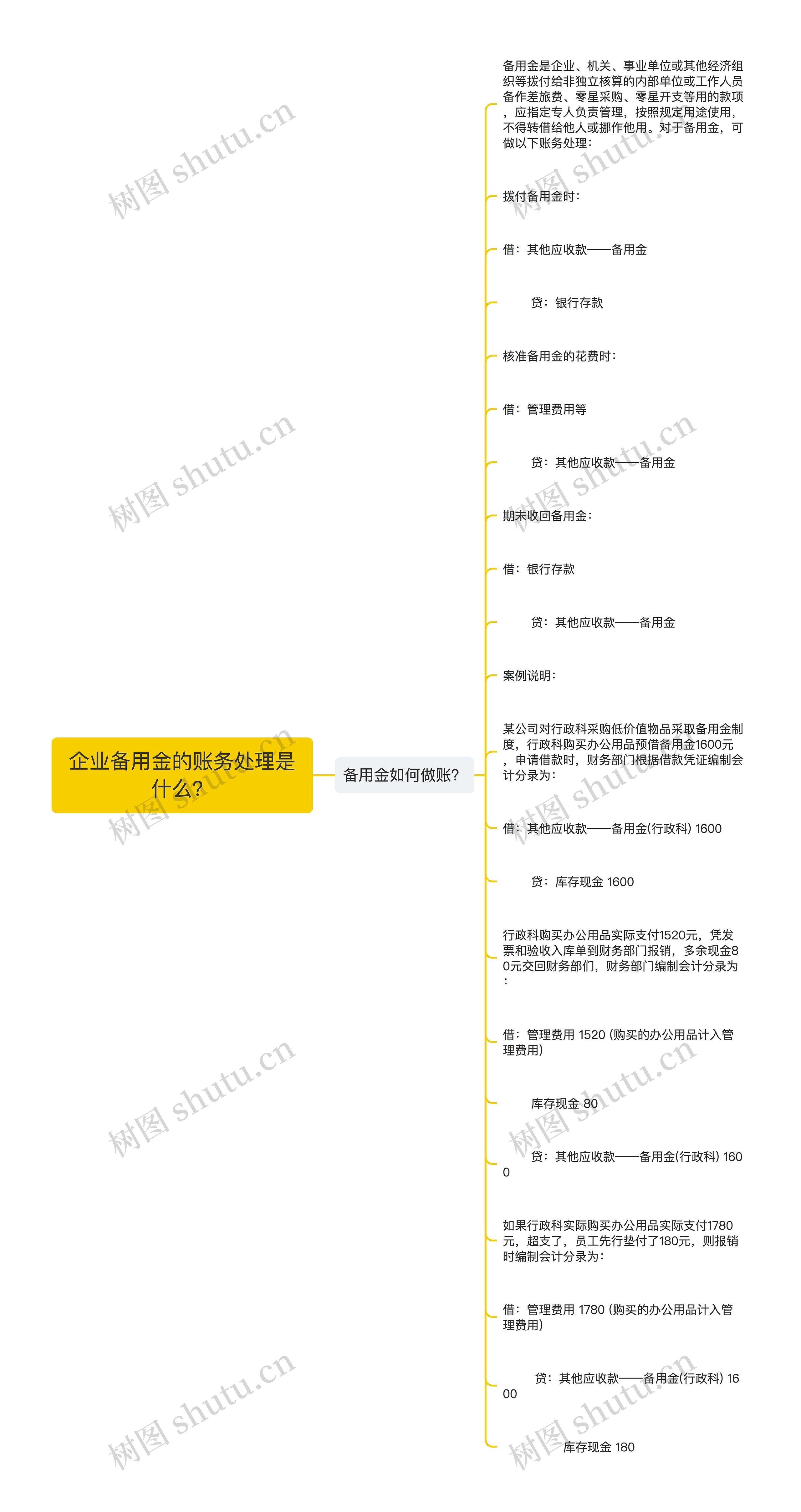 企业备用金的账务处理是什么？思维导图