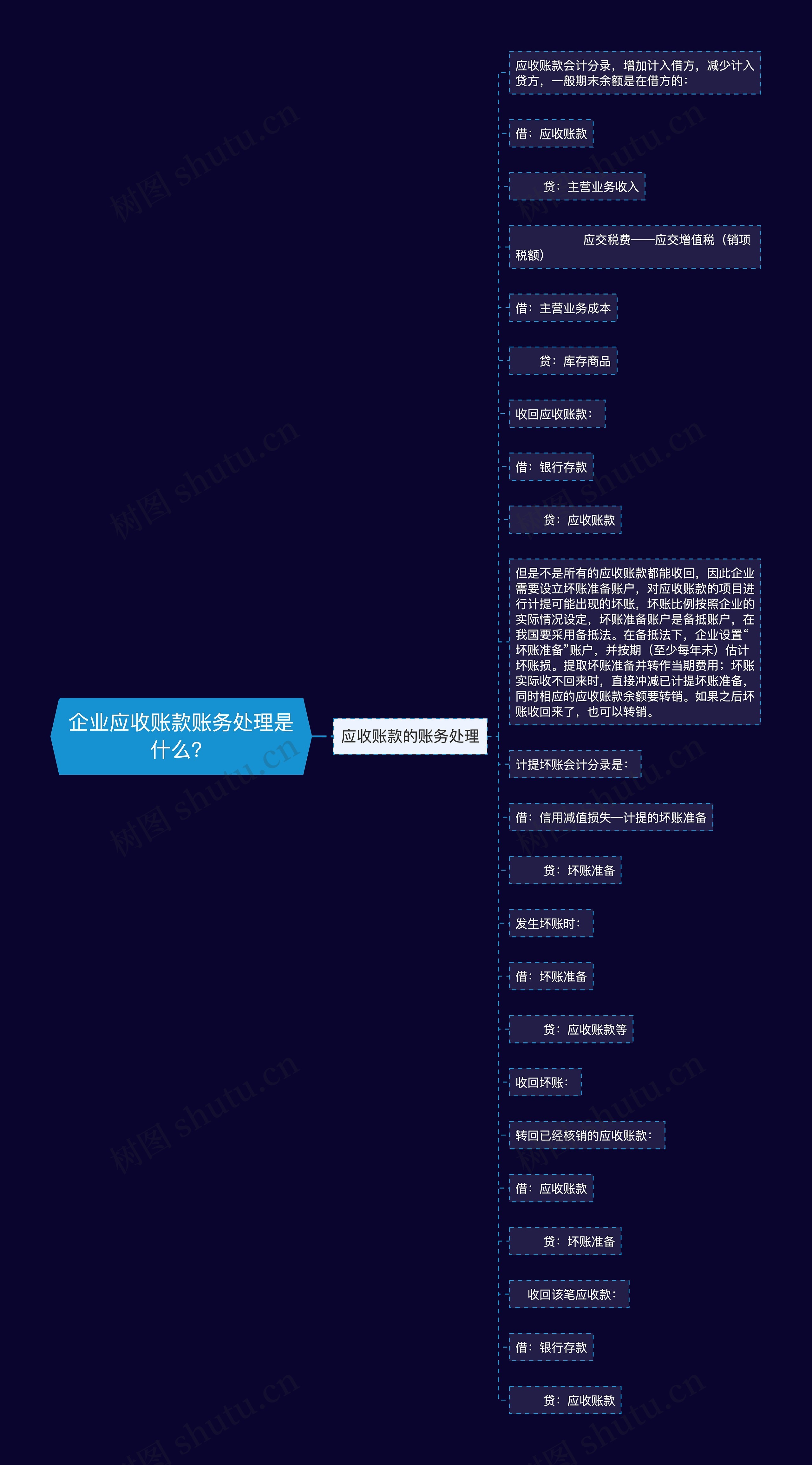 企业应收账款账务处理是什么？