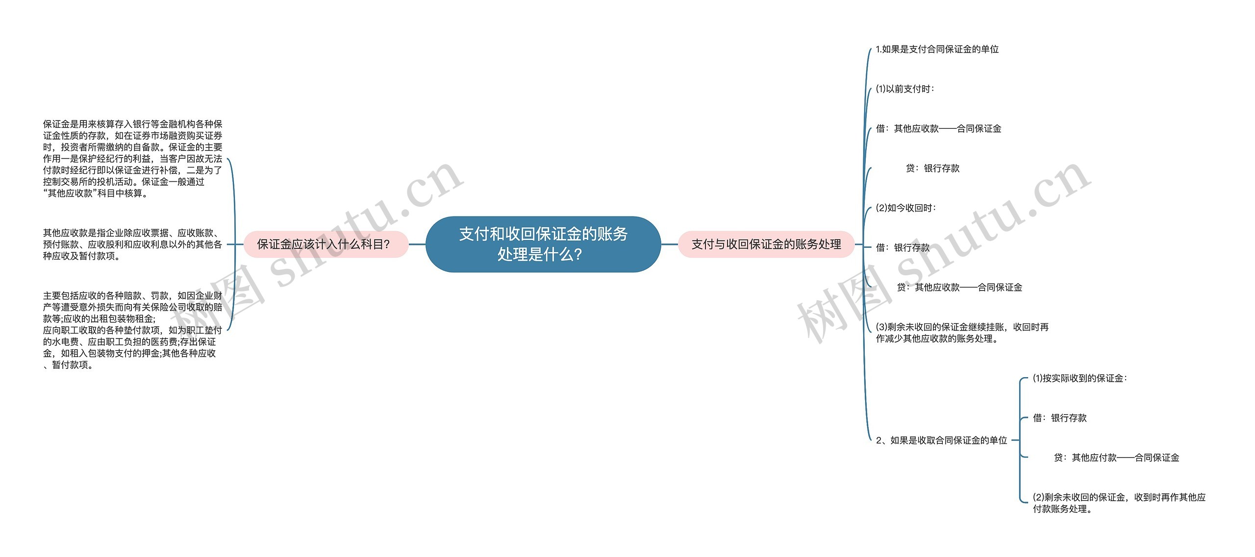 支付和收回保证金的账务处理是什么？思维导图