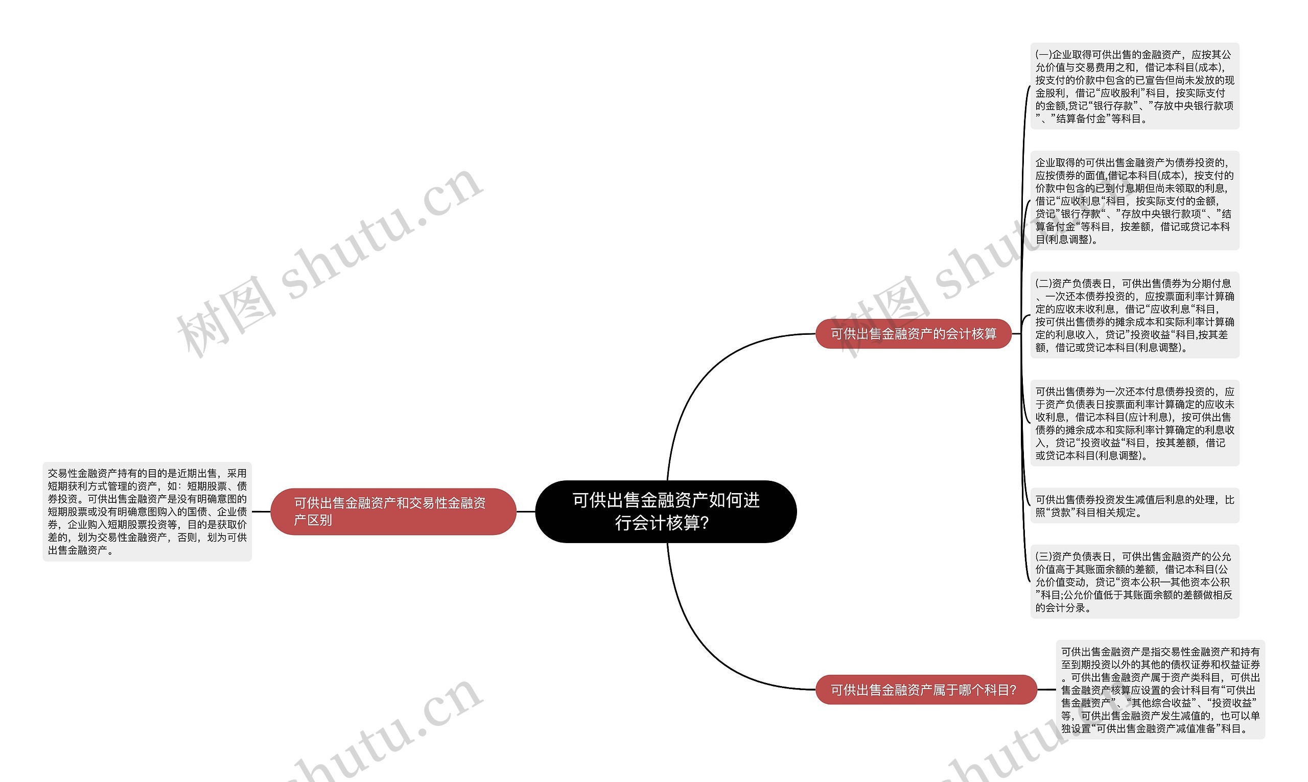 可供出售金融资产如何进行会计核算？思维导图