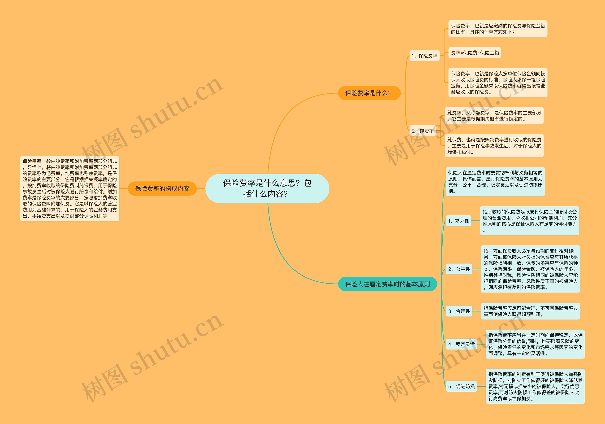 保险费率是什么意思？包括什么内容？思维导图