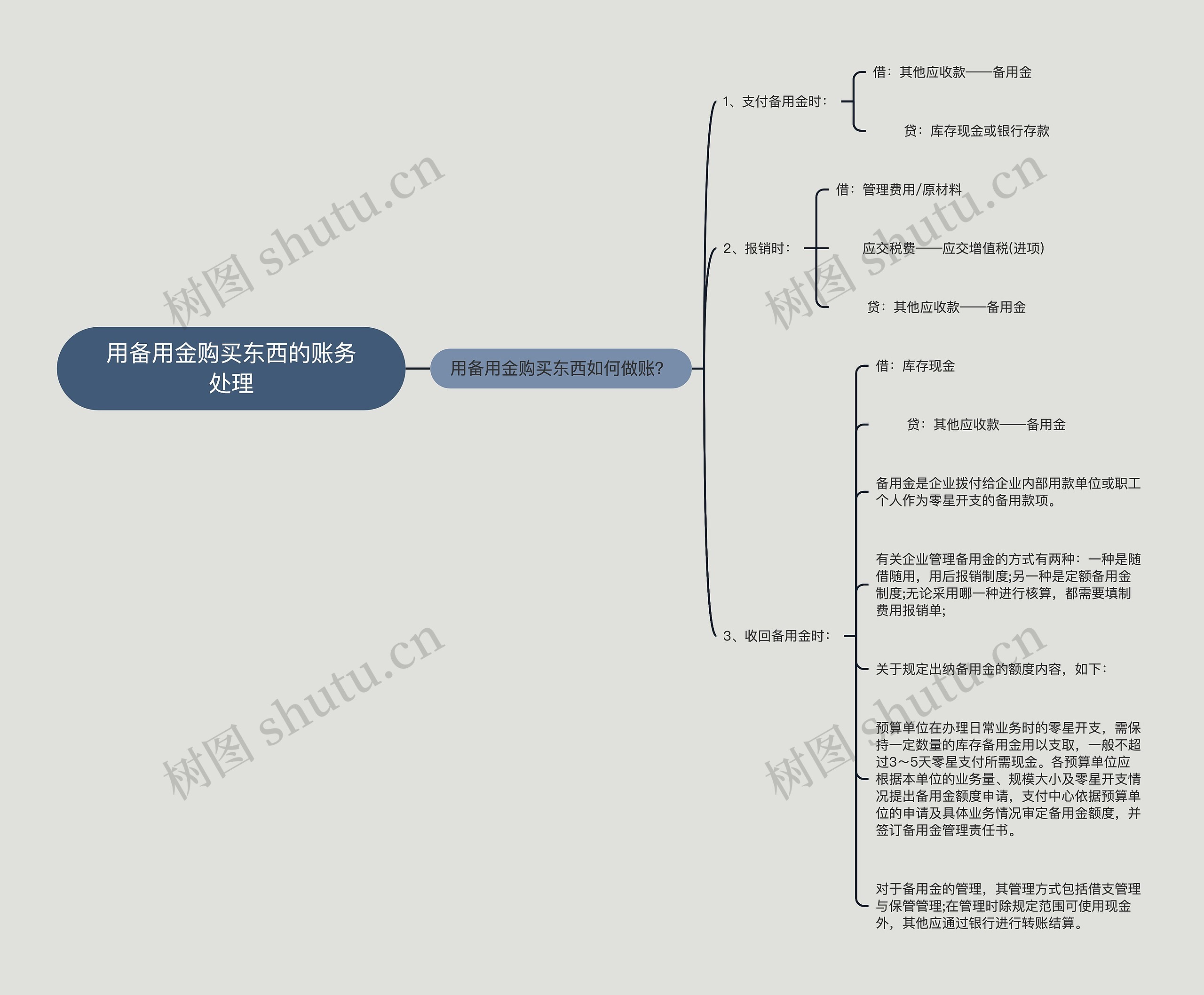 用备用金购买东西的账务处理思维导图