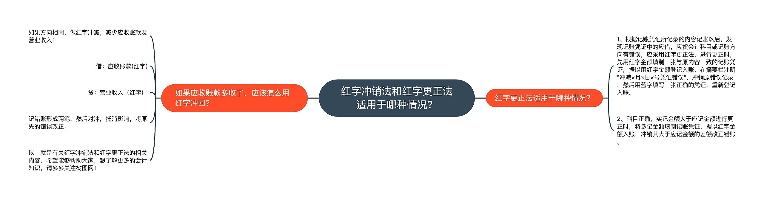 红字冲销法和红字更正法适用于哪种情况？思维导图