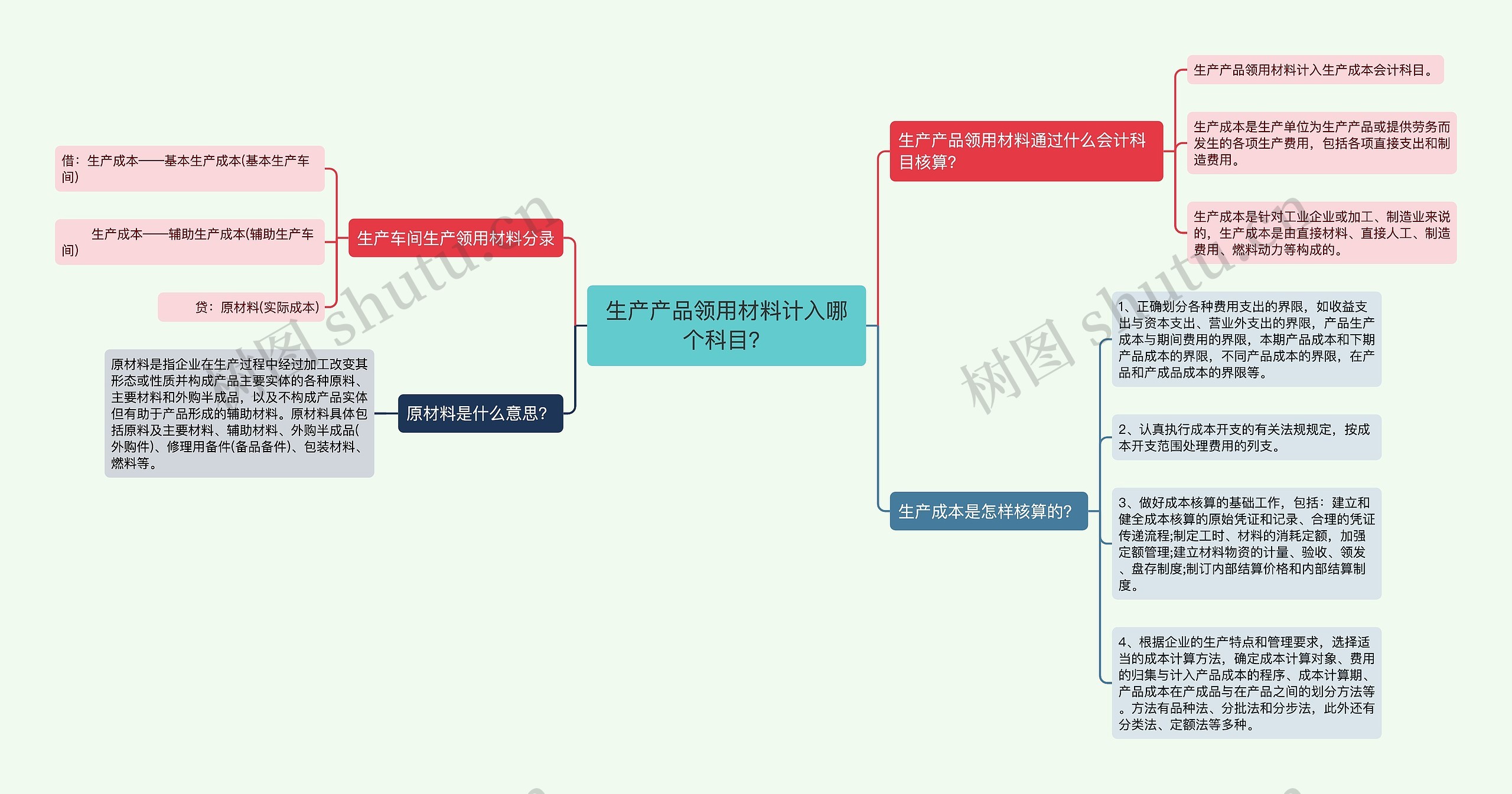 生产产品领用材料计入哪个科目？思维导图