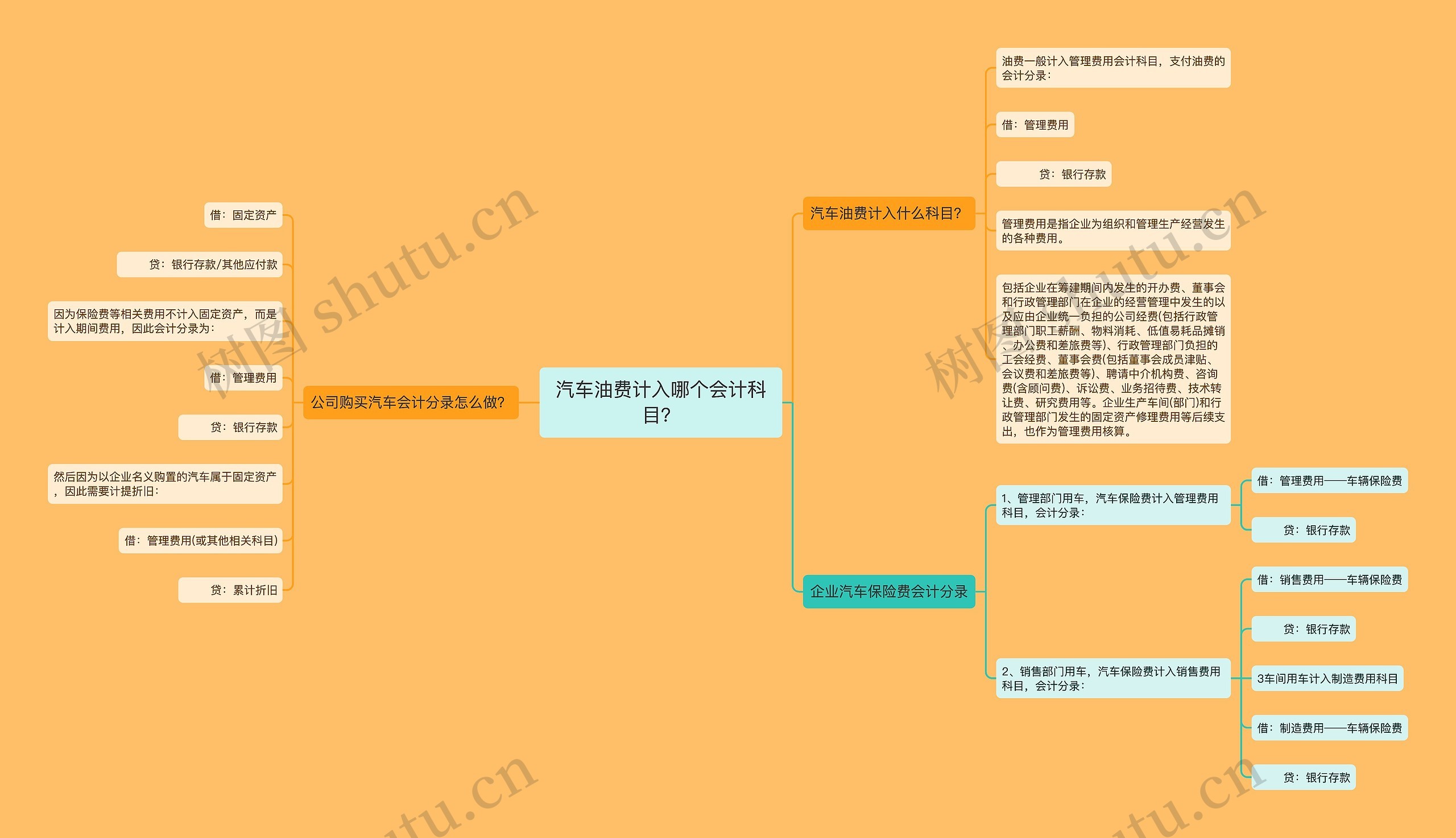 汽车油费计入哪个会计科目？思维导图