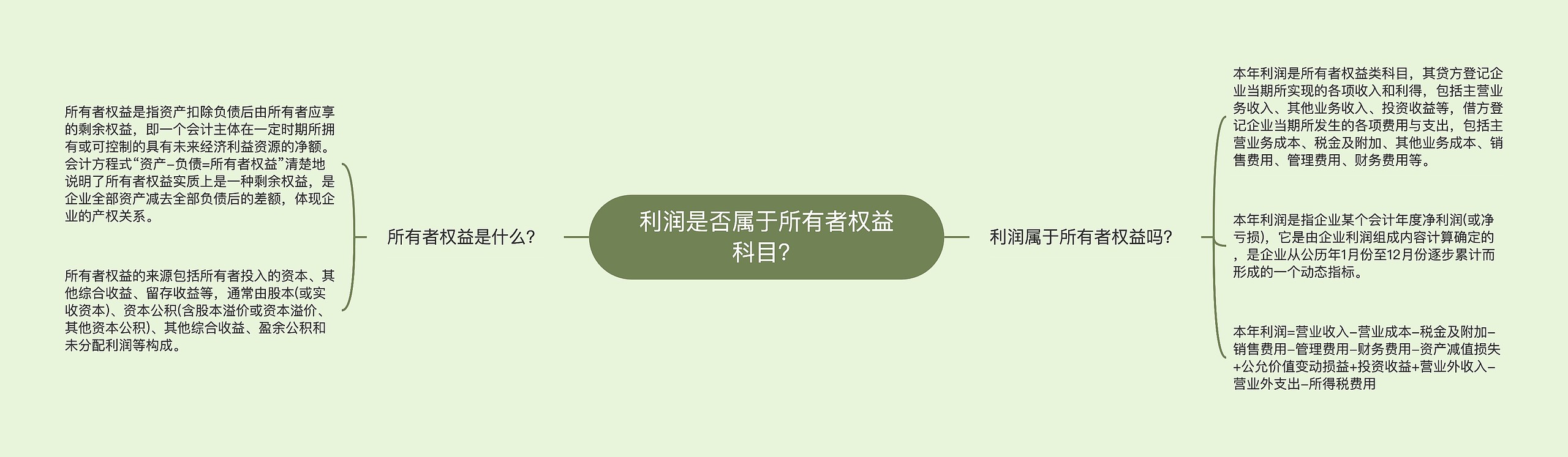 利润是否属于所有者权益科目？思维导图