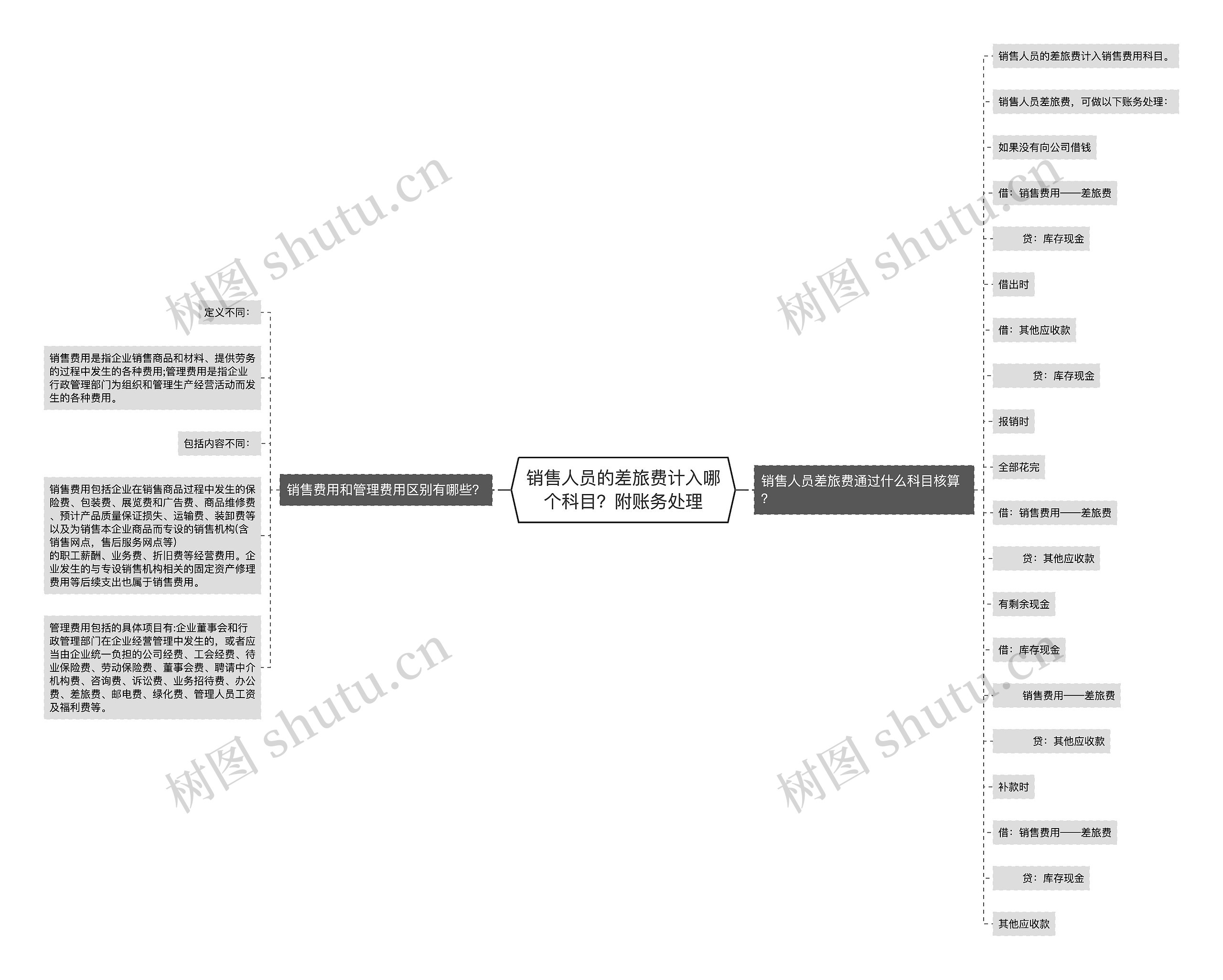 销售人员的差旅费计入哪个科目?附账务处理思维导图高清图 销售人员的差旅费计入哪个科目?附账务处理思维导图