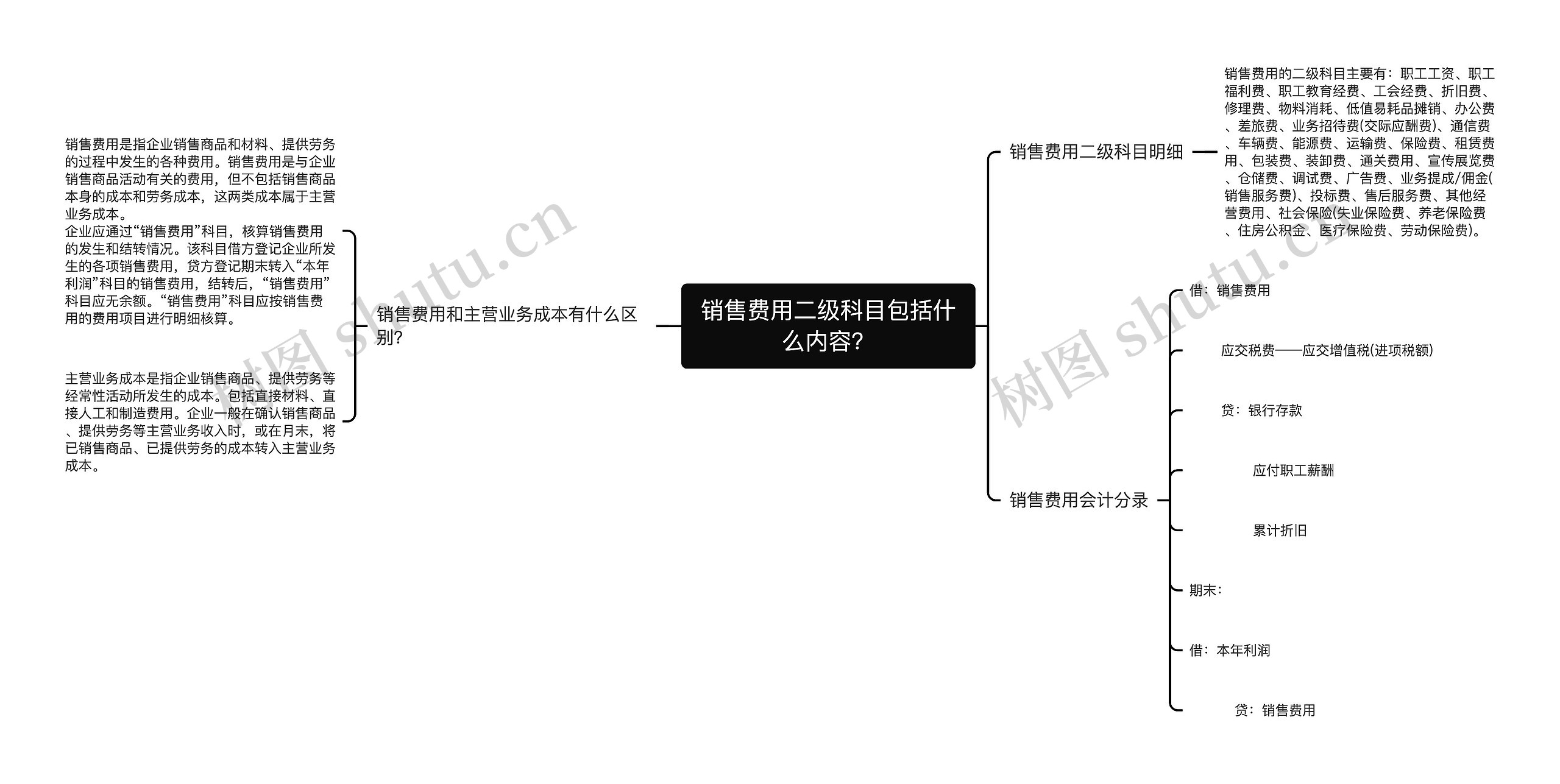 销售费用二级科目包括什么内容？