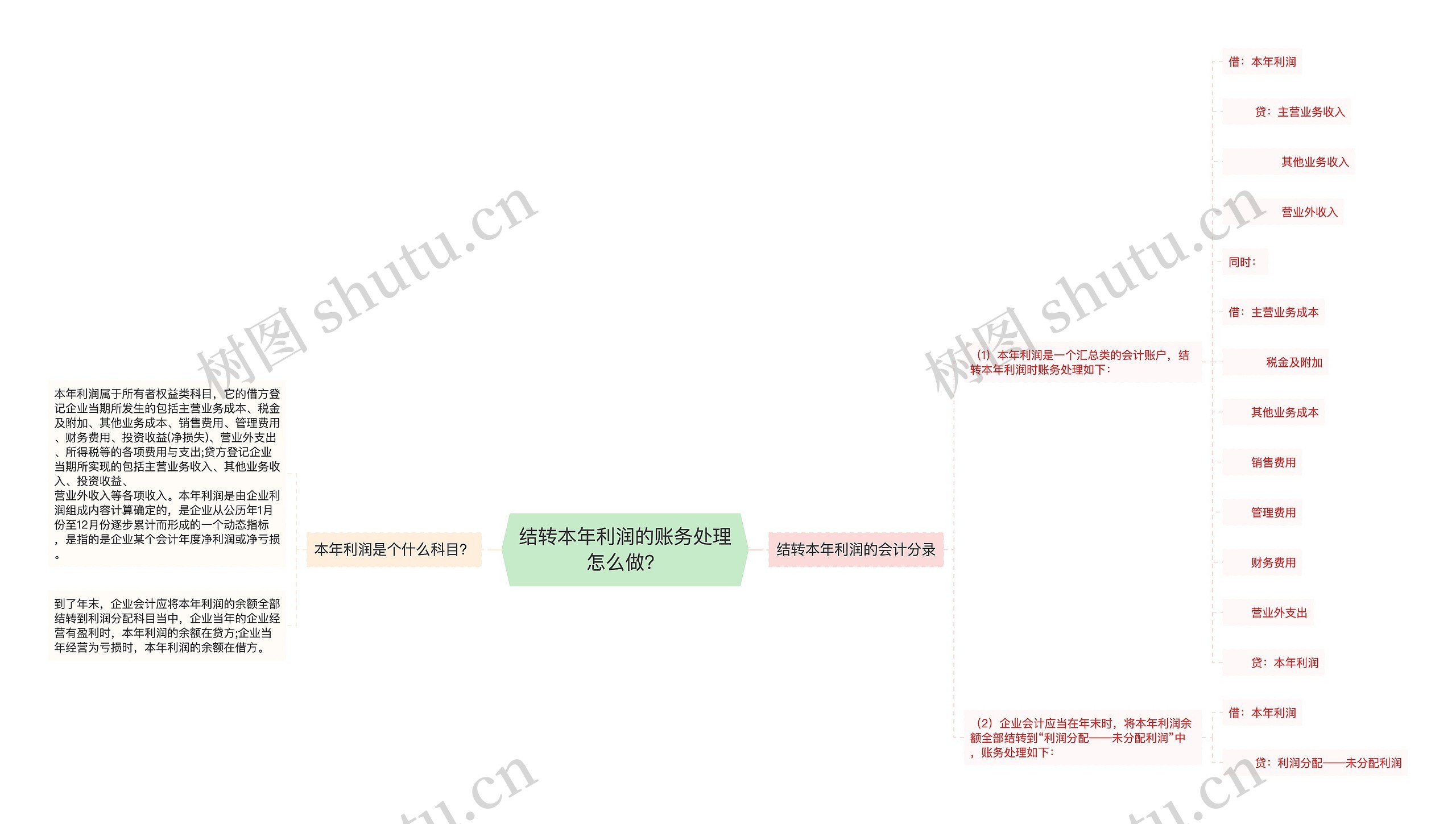 结转本年利润的账务处理怎么做？