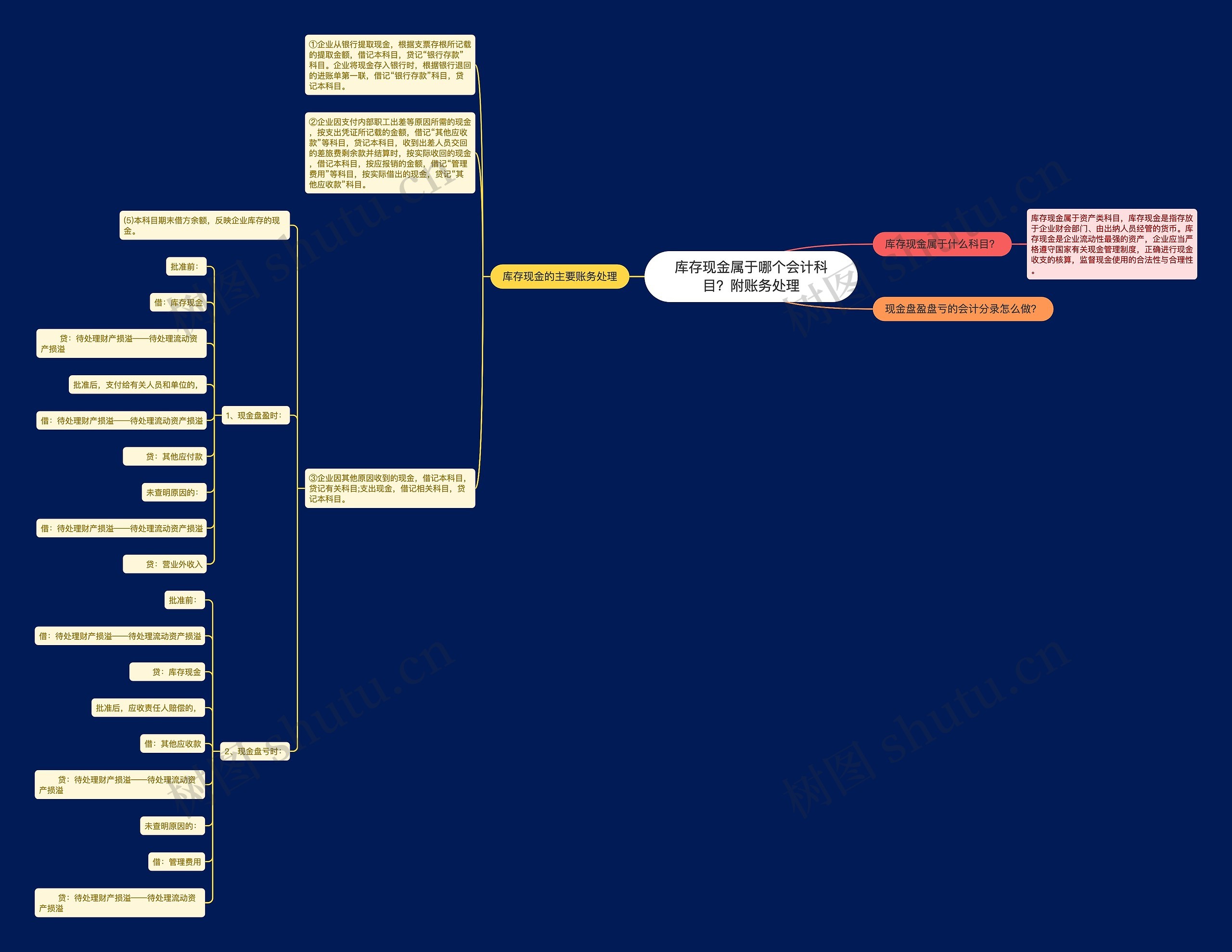 库存现金属于哪个会计科目？附账务处理思维导图