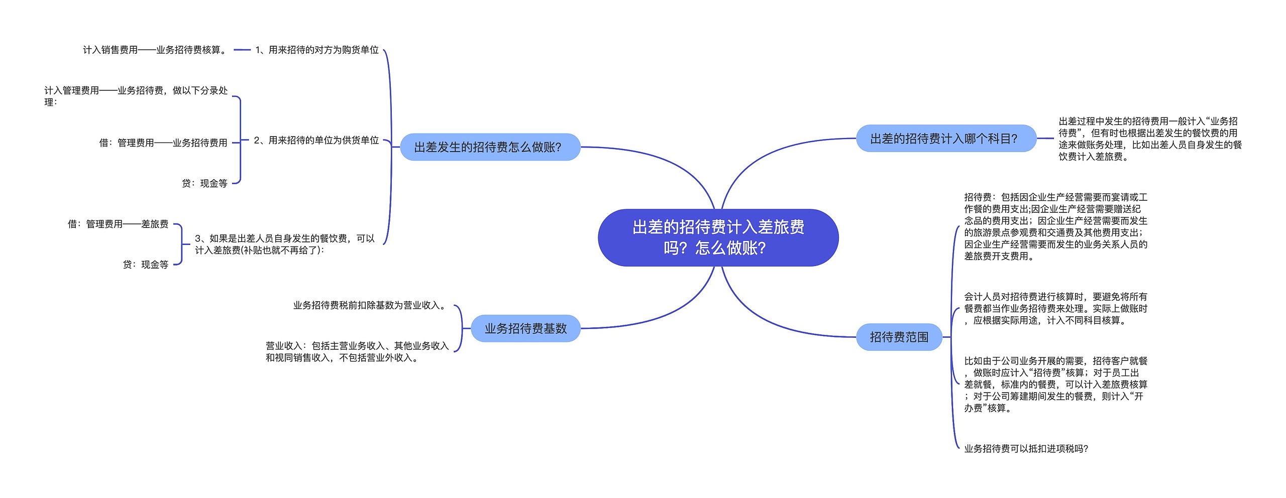 出差的招待费计入差旅费吗？怎么做账？