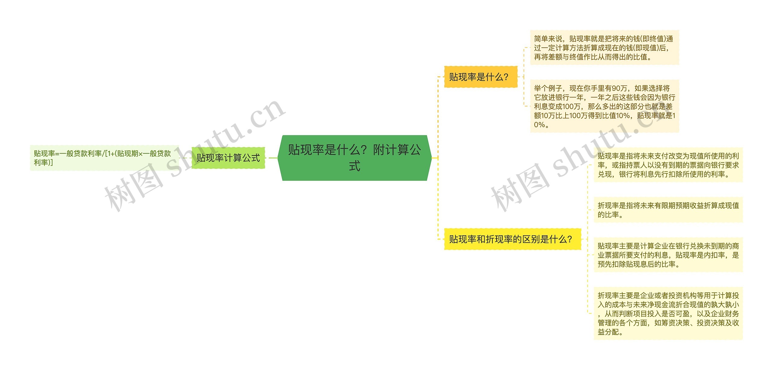 贴现率是什么？附计算公式