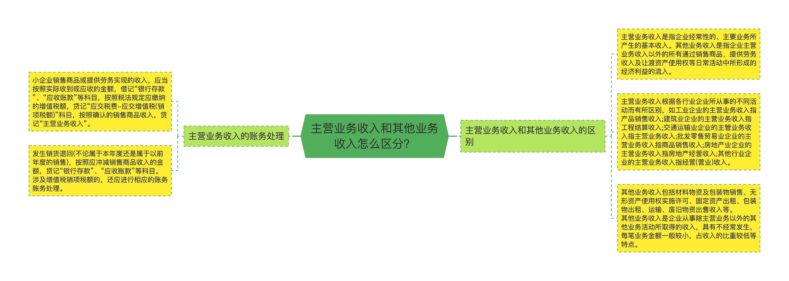 主营业务收入和其他业务收入怎么区分？思维导图