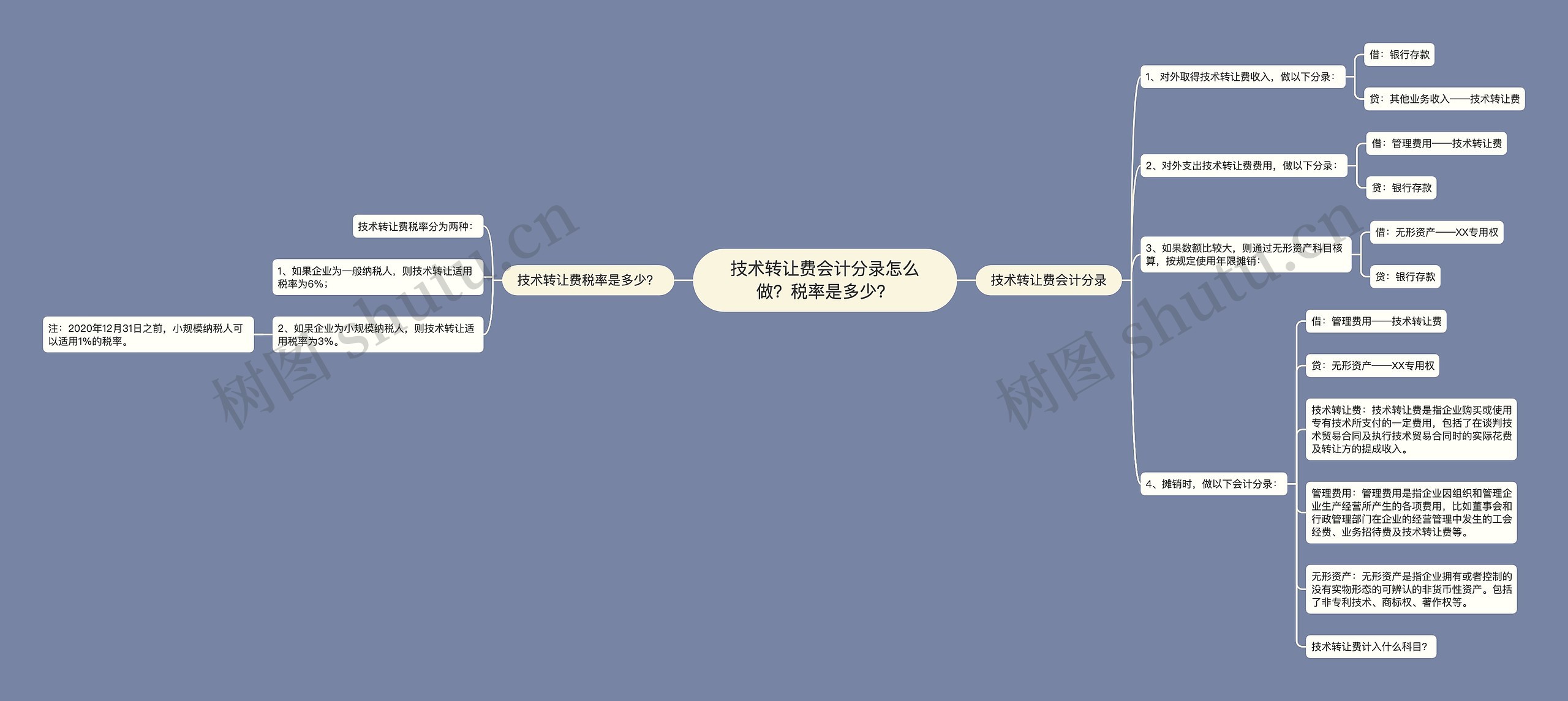 技术转让费会计分录怎么做？税率是多少？思维导图