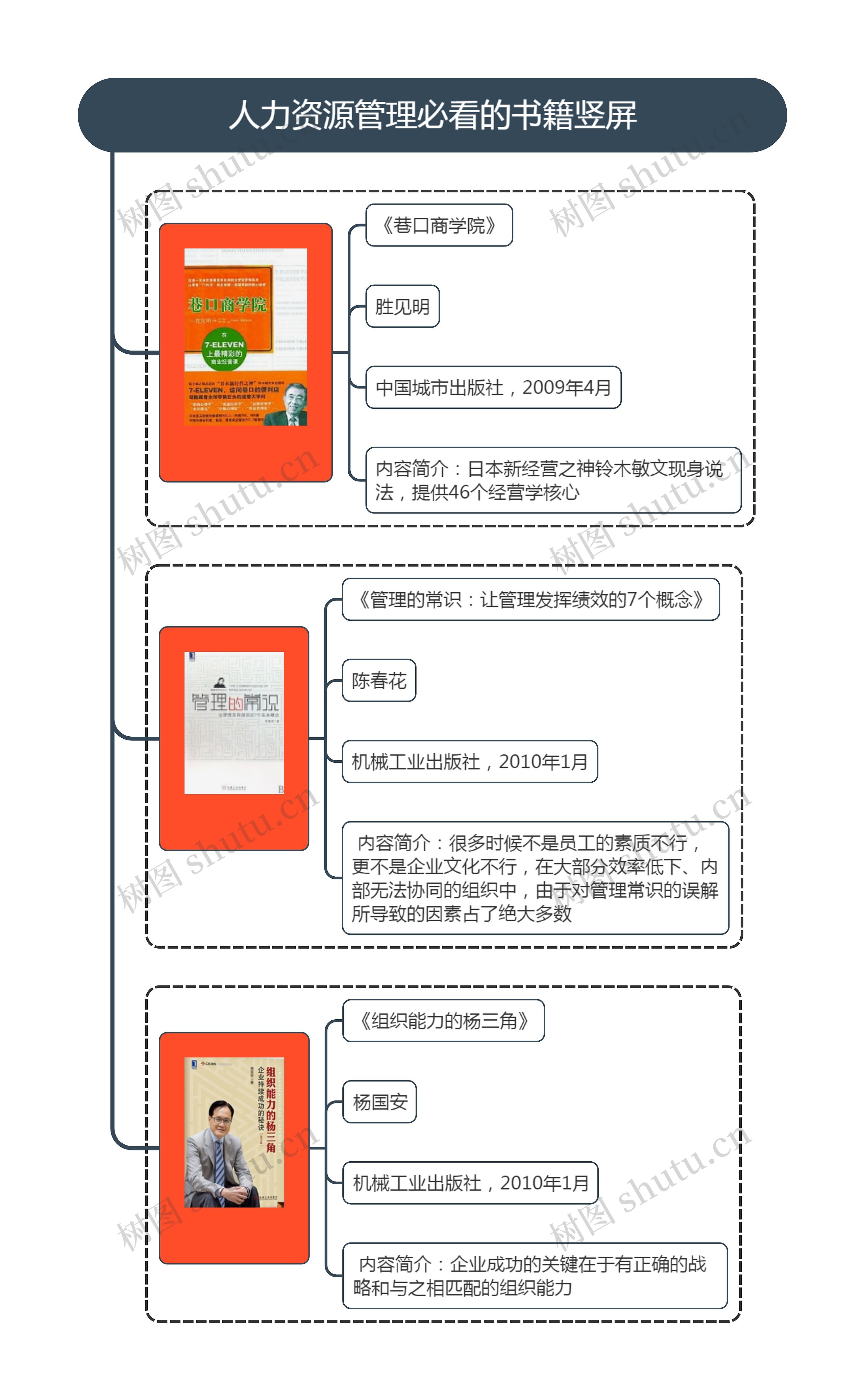 人力资源管理必看的书籍竖屏