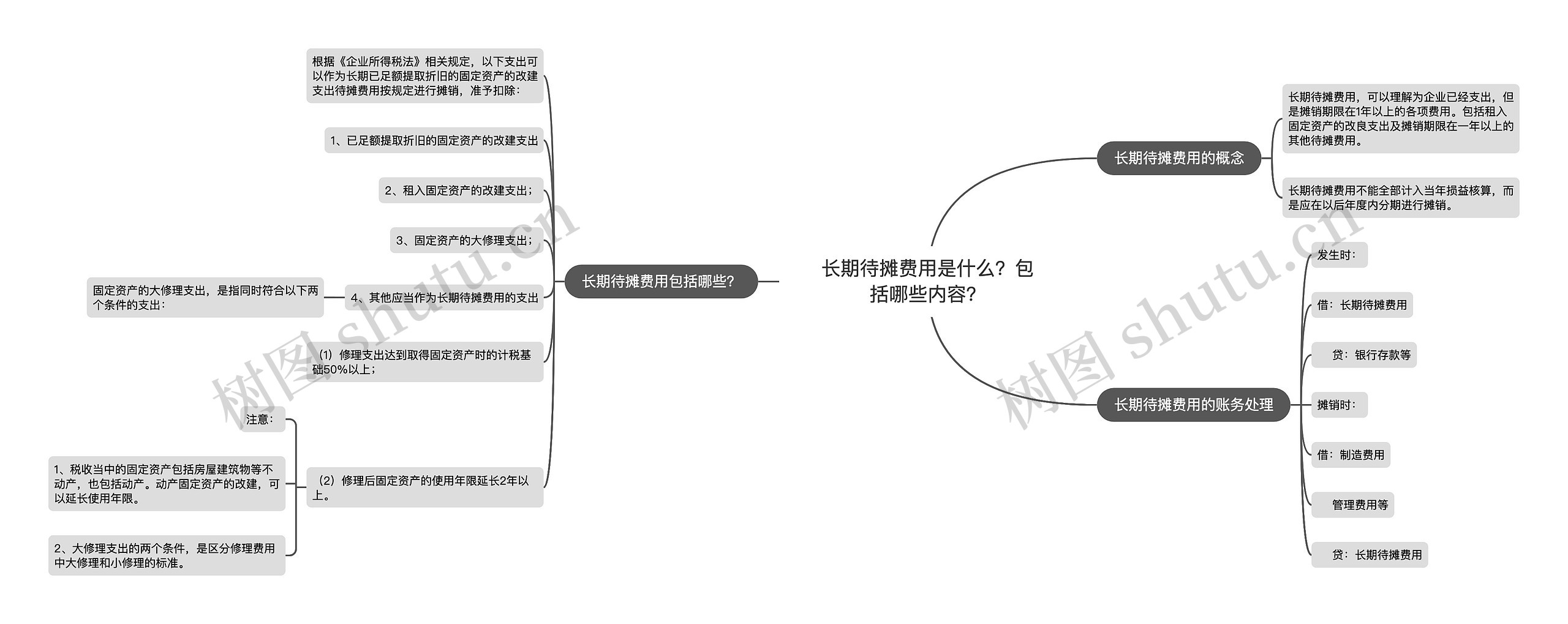 长期待摊费用是什么？包括哪些内容？