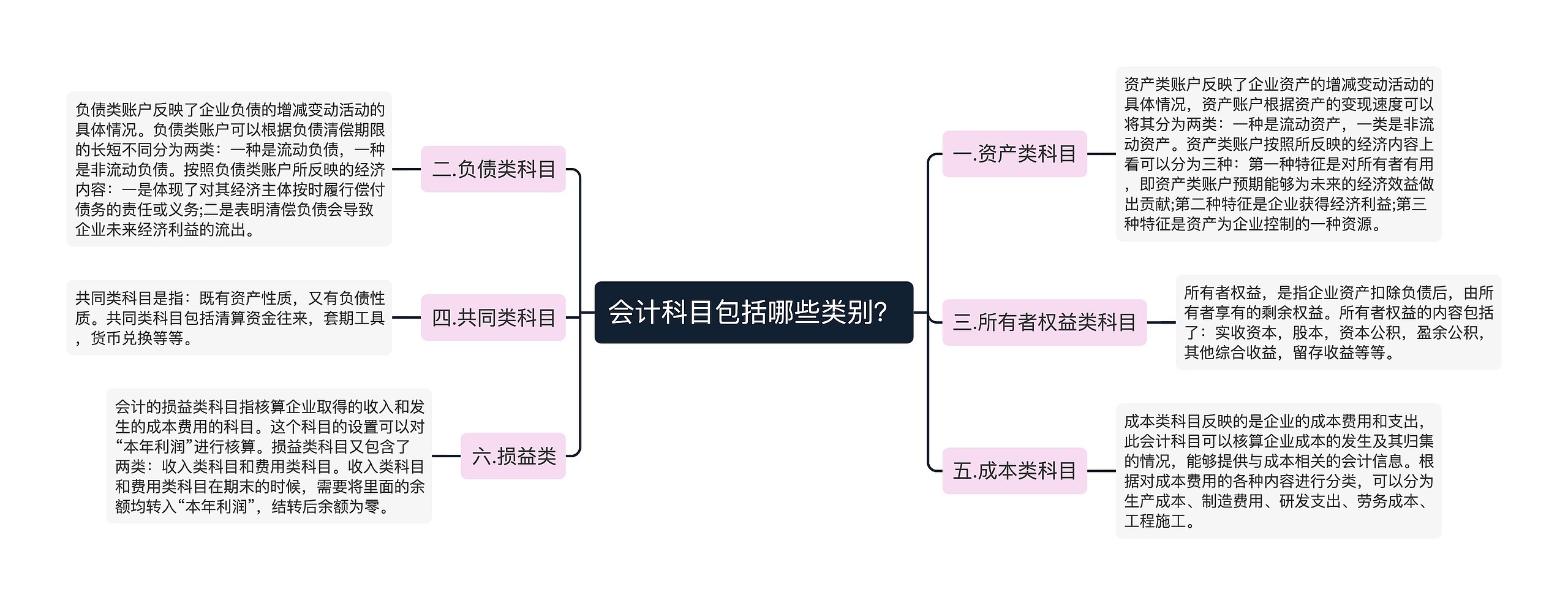 会计科目包括哪些类别？