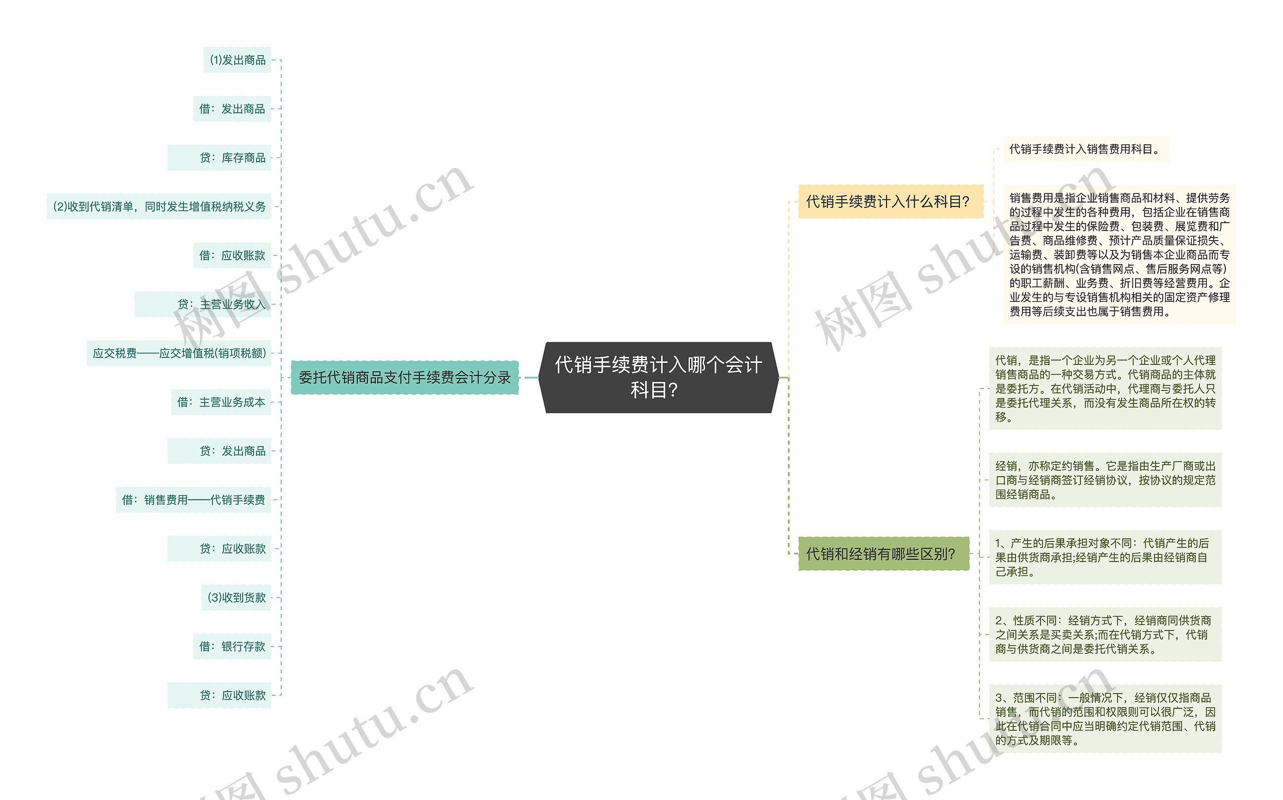 代销手续费计入哪个会计科目？思维导图