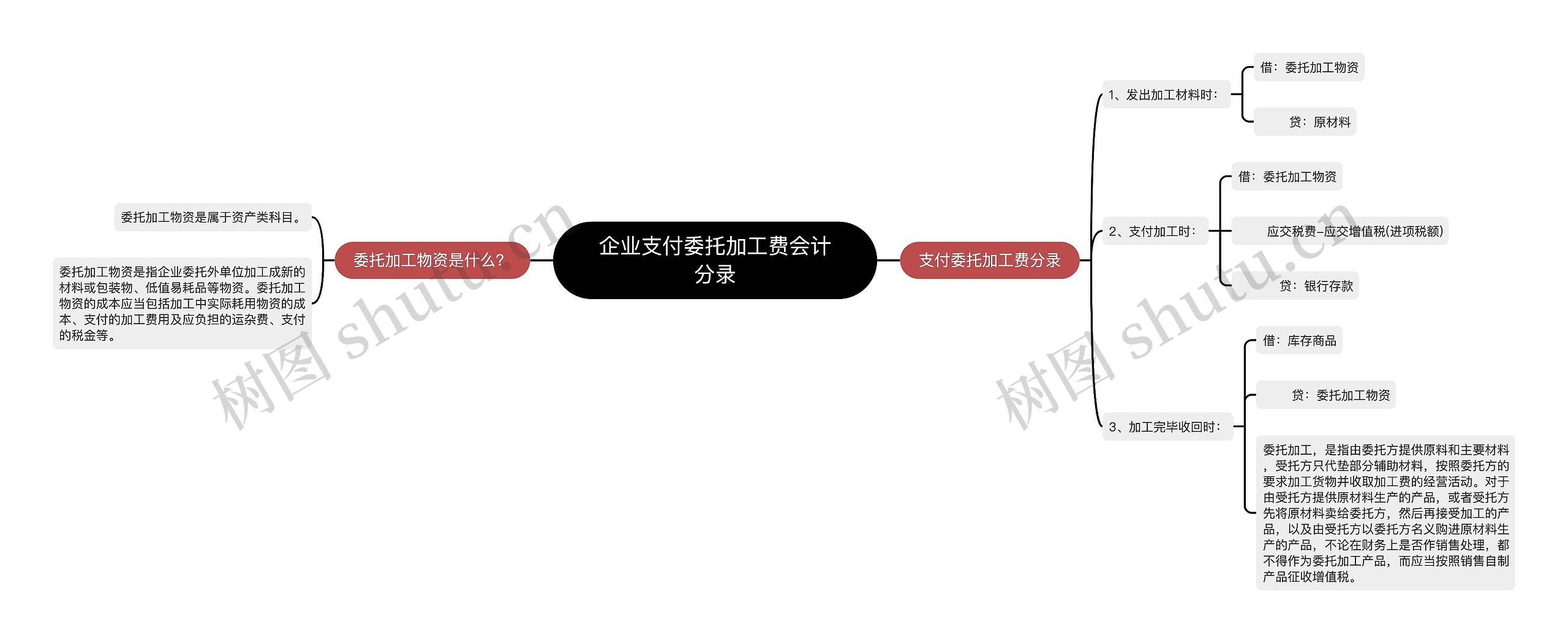 企业支付委托加工费会计分录