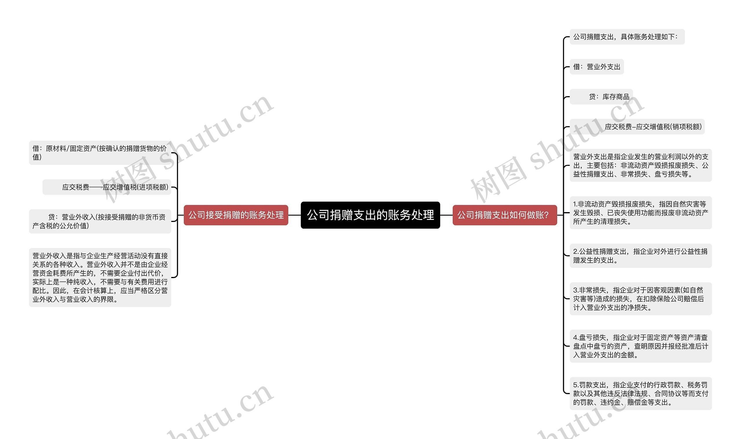 公司捐赠支出的账务处理