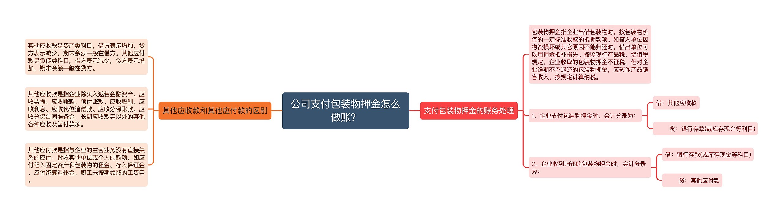 公司支付包装物押金怎么做账？思维导图