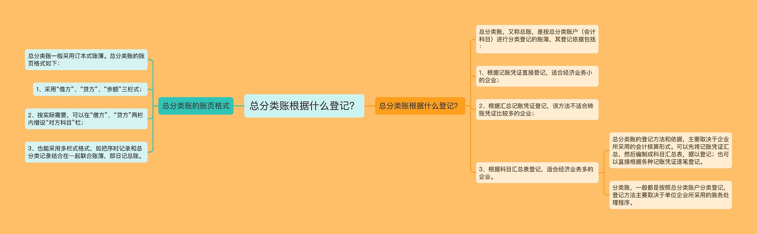 总分类账根据什么登记?思维导图高清图 总分类账根据什么登记?思维导图