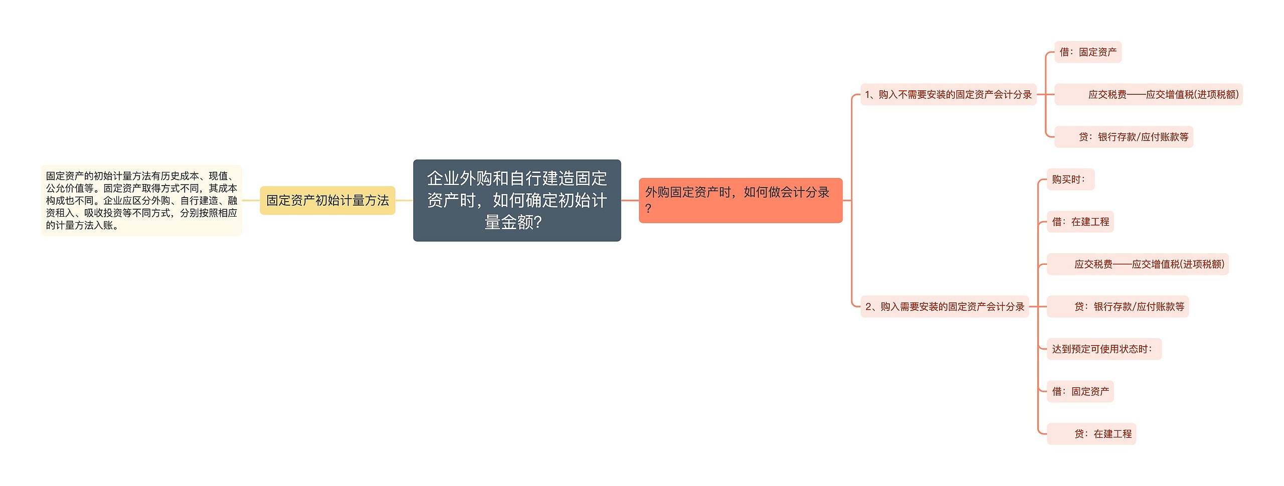 企业外购和自行建造固定资产时，如何确定初始计量金额？思维导图