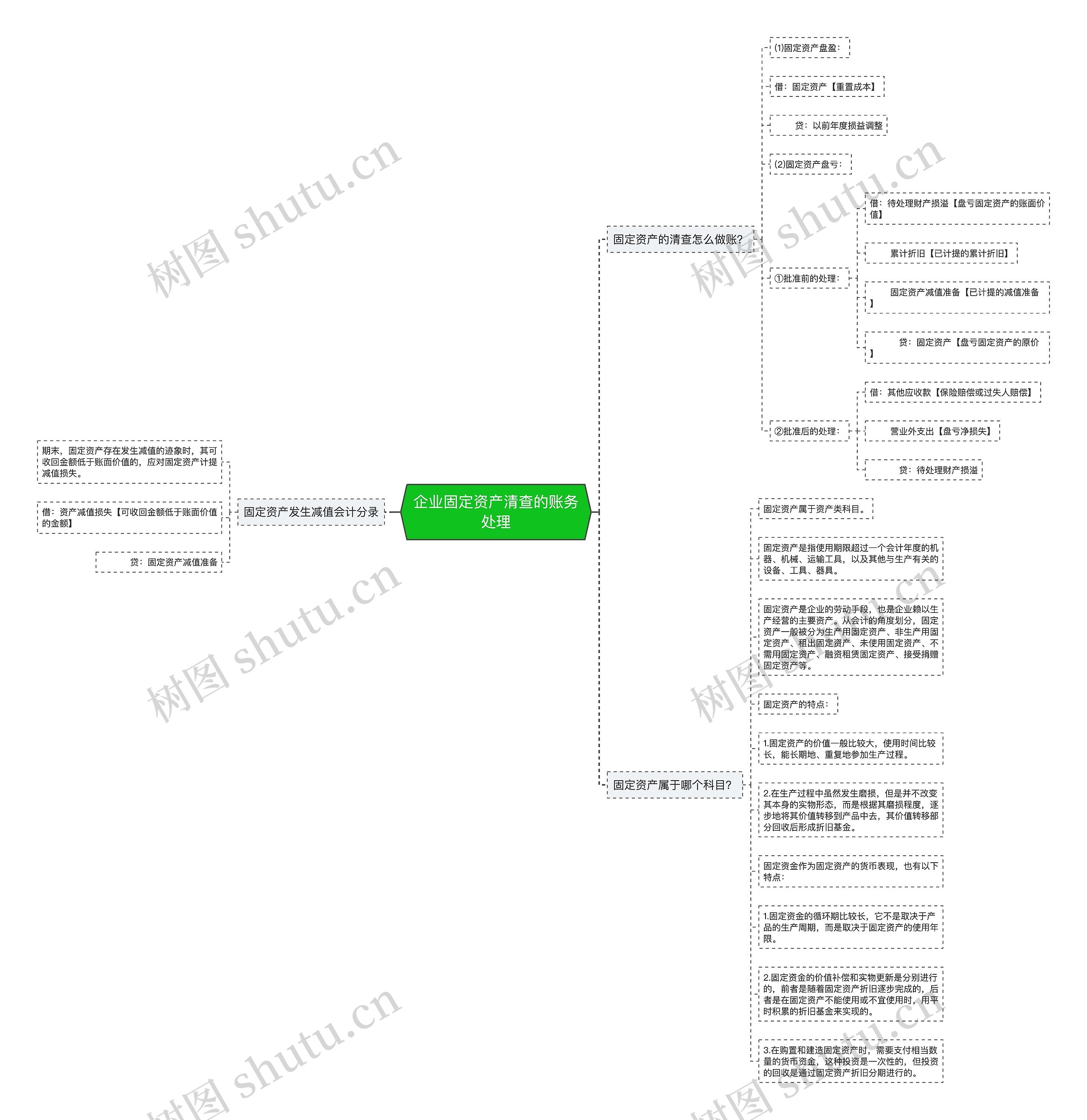 企业固定资产清查的账务处理思维导图