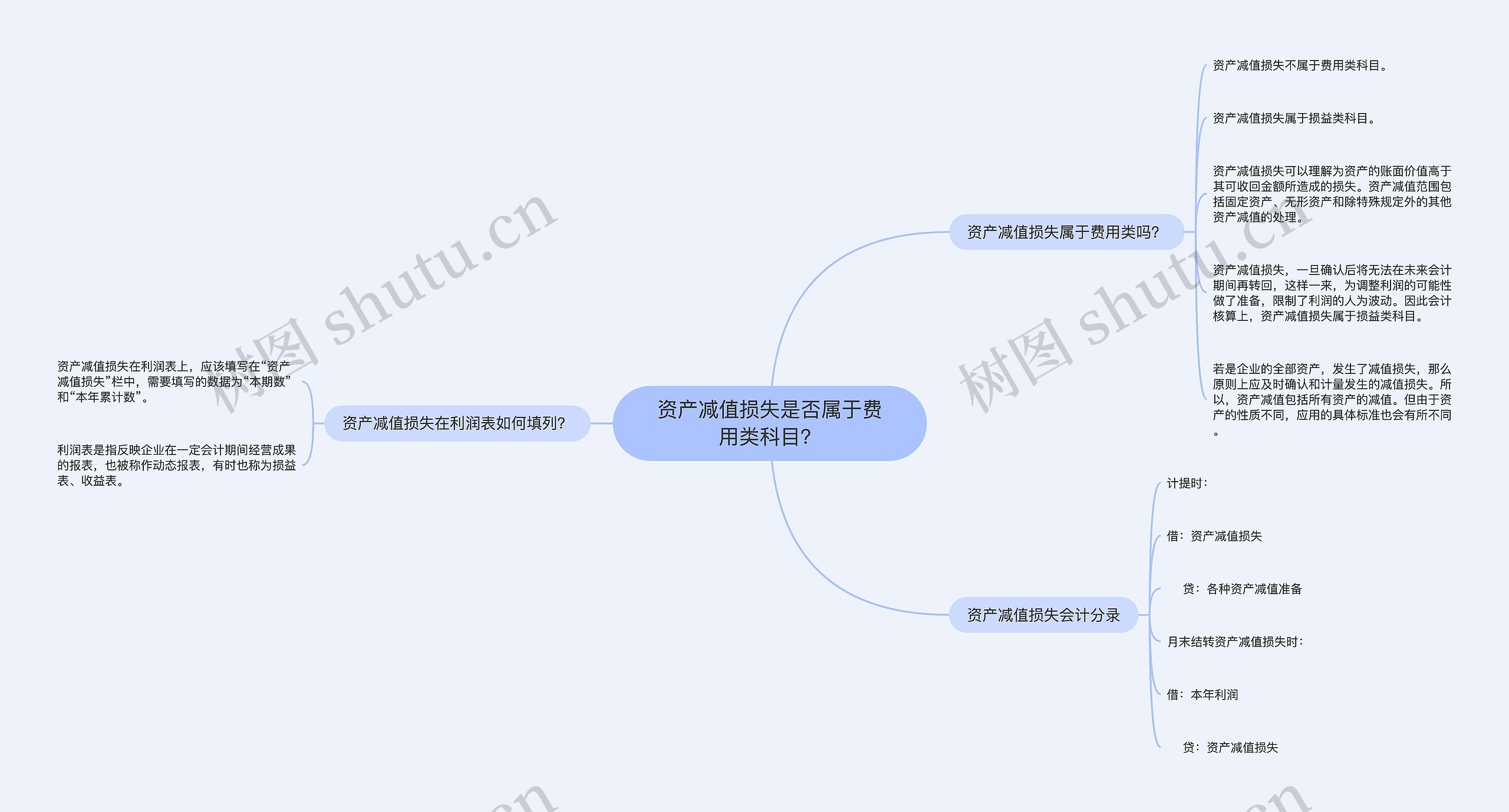 资产减值损失是否属于费用类科目？思维导图