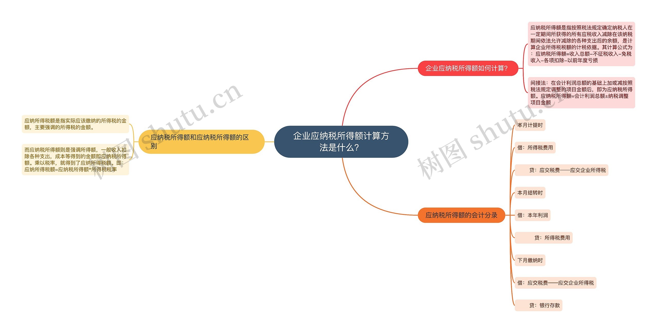 企业应纳税所得额计算方法是什么？