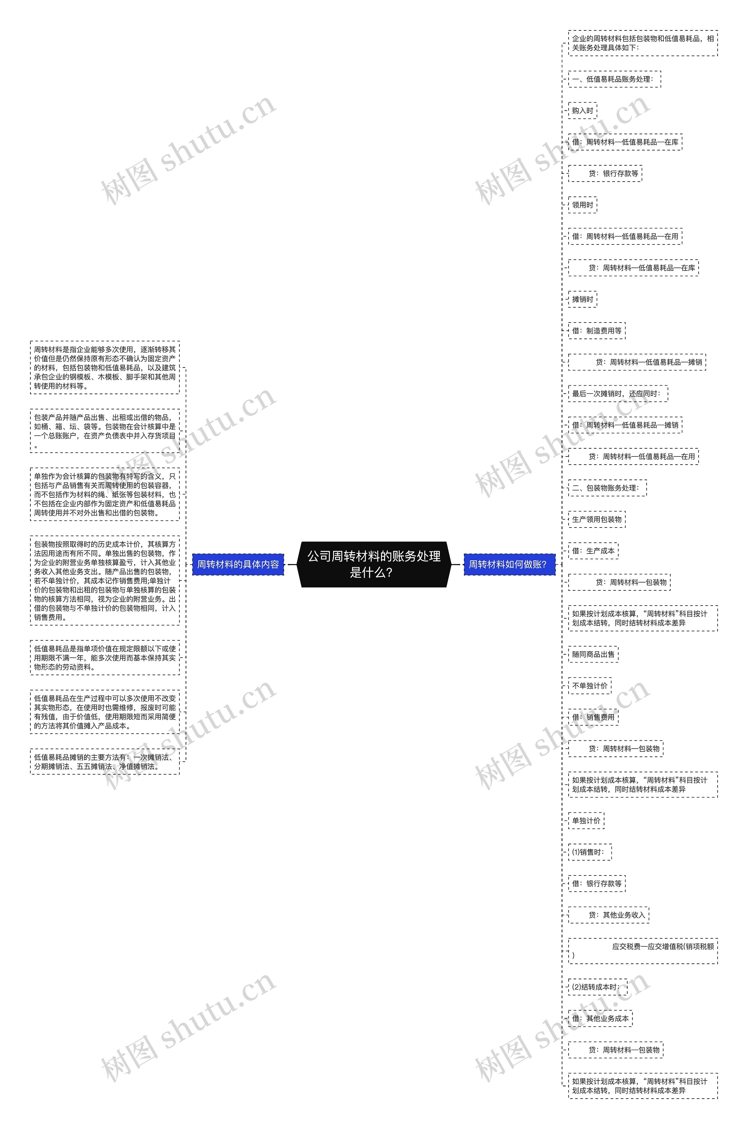 公司周转材料的账务处理是什么？思维导图