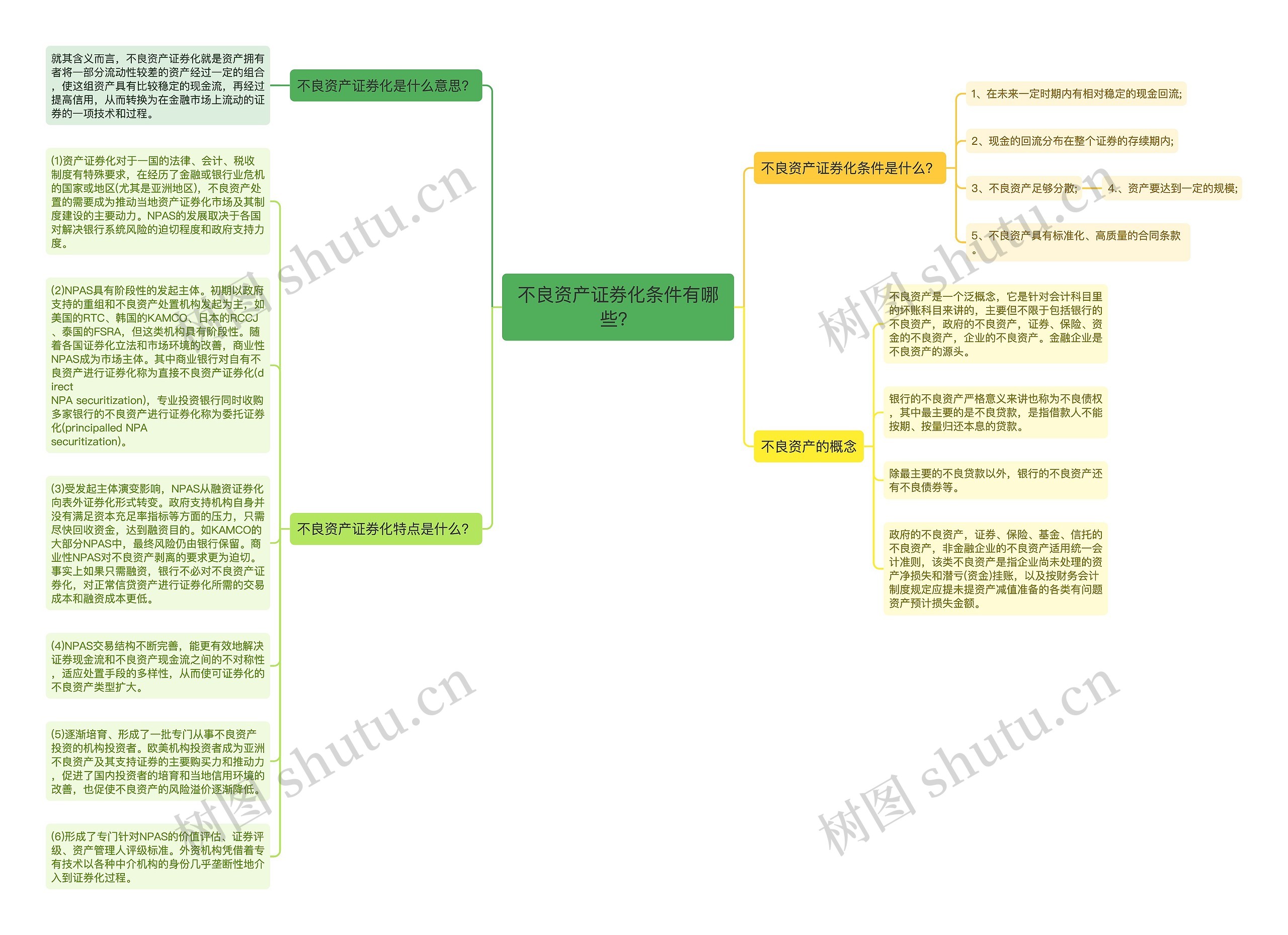 不良资产证券化条件有哪些？思维导图