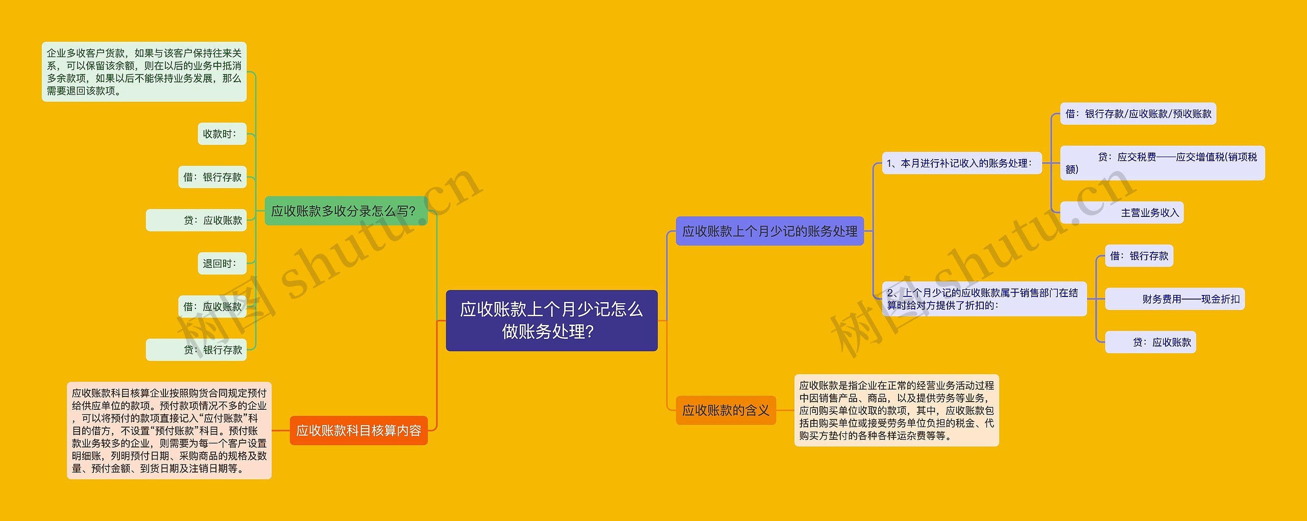 应收账款上个月少记怎么做账务处理？