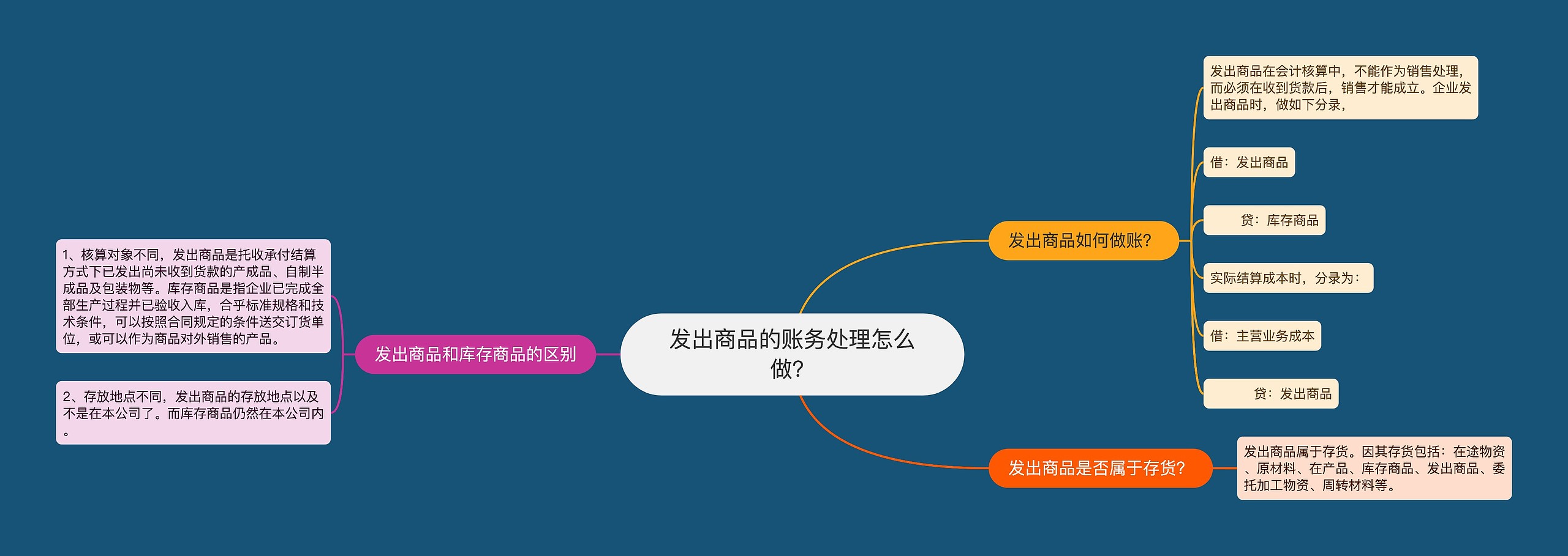 发出商品的账务处理怎么做？思维导图