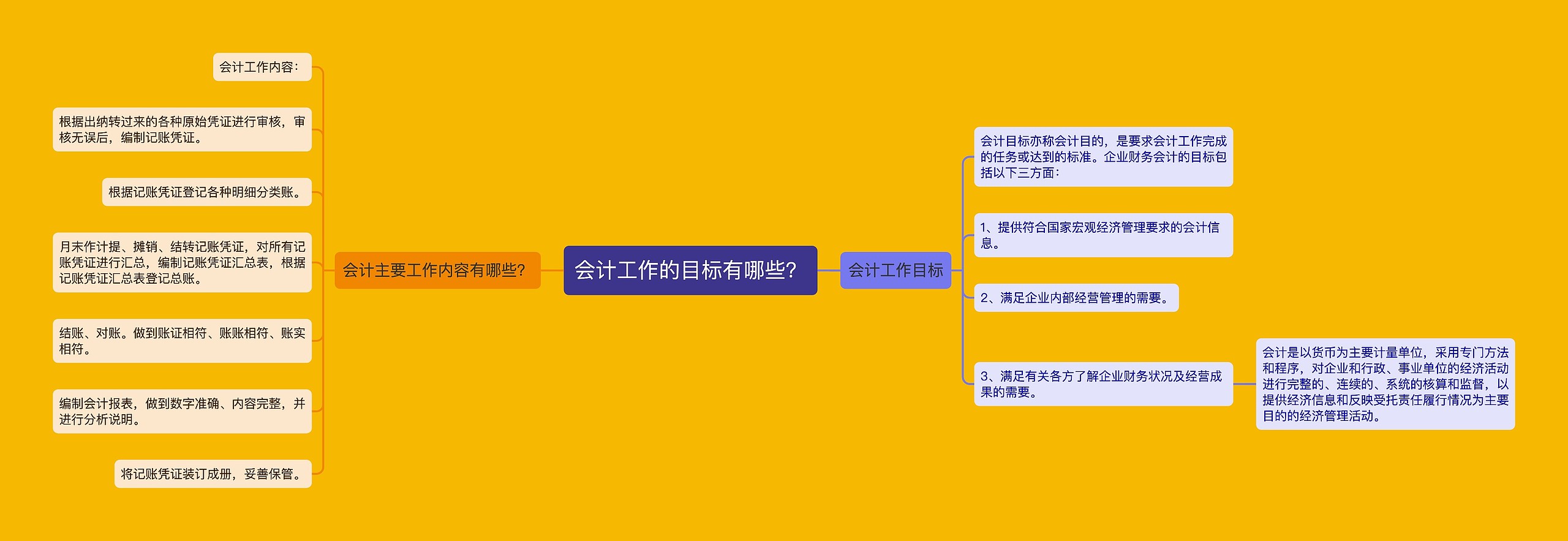 会计工作的目标有哪些？