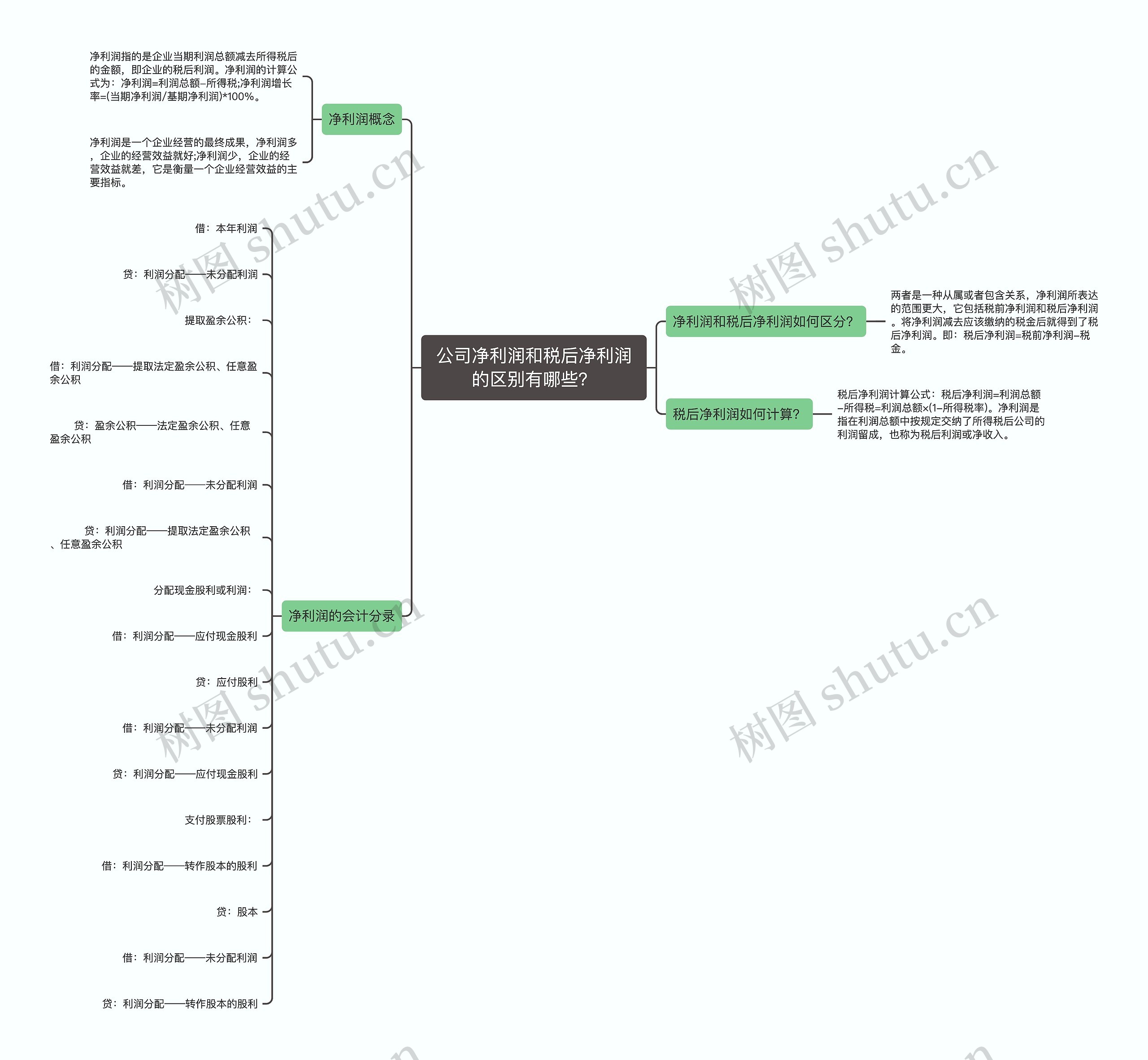 公司净利润和税后净利润的区别有哪些？思维导图