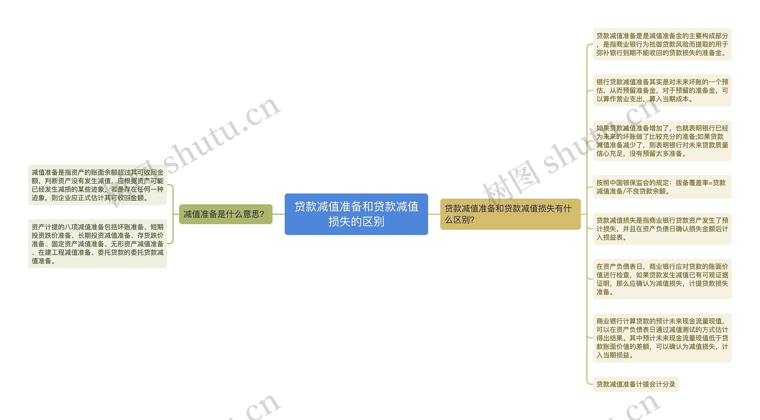 贷款减值准备和贷款减值损失的区别思维导图