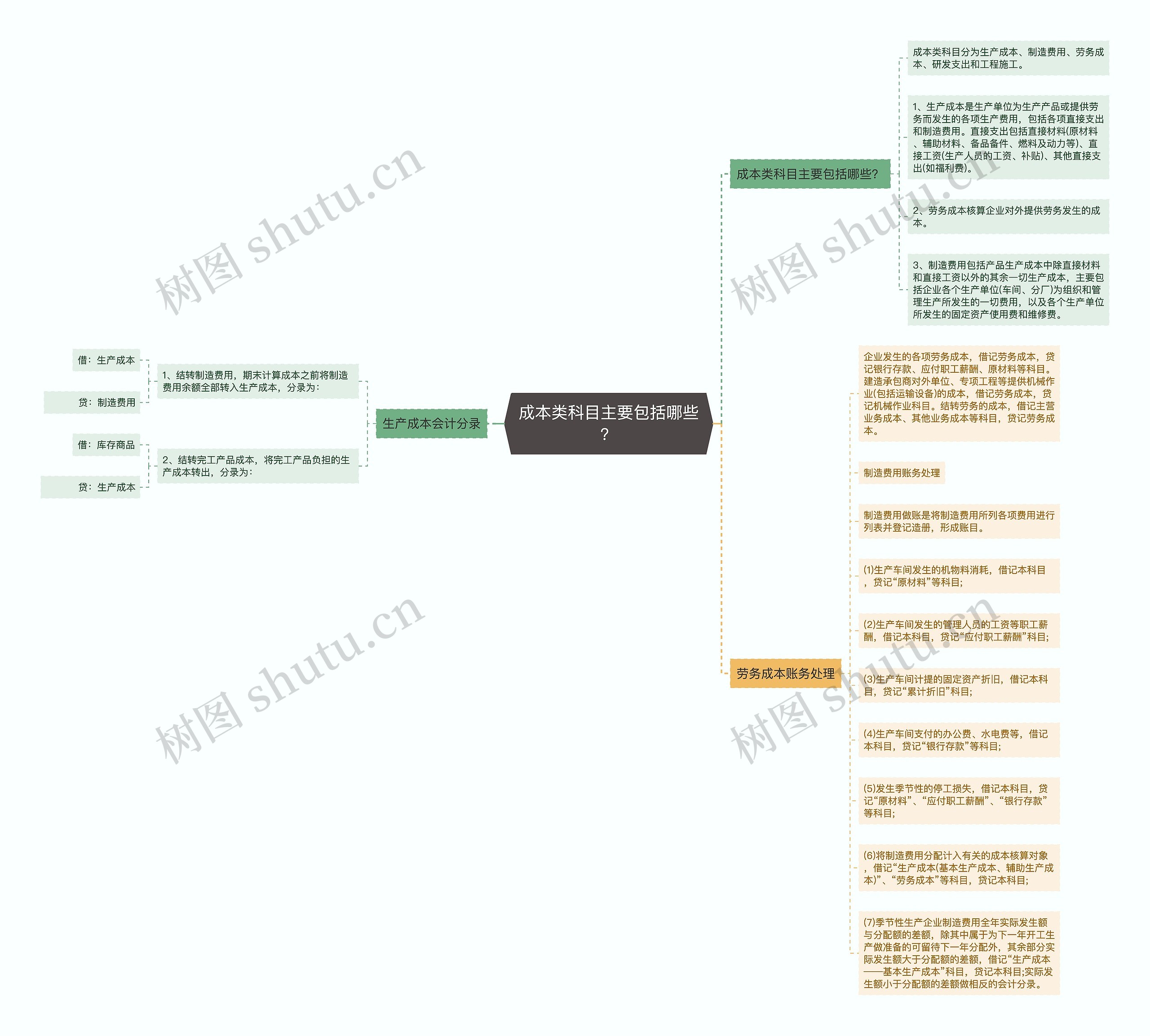 成本类科目主要包括哪些？思维导图