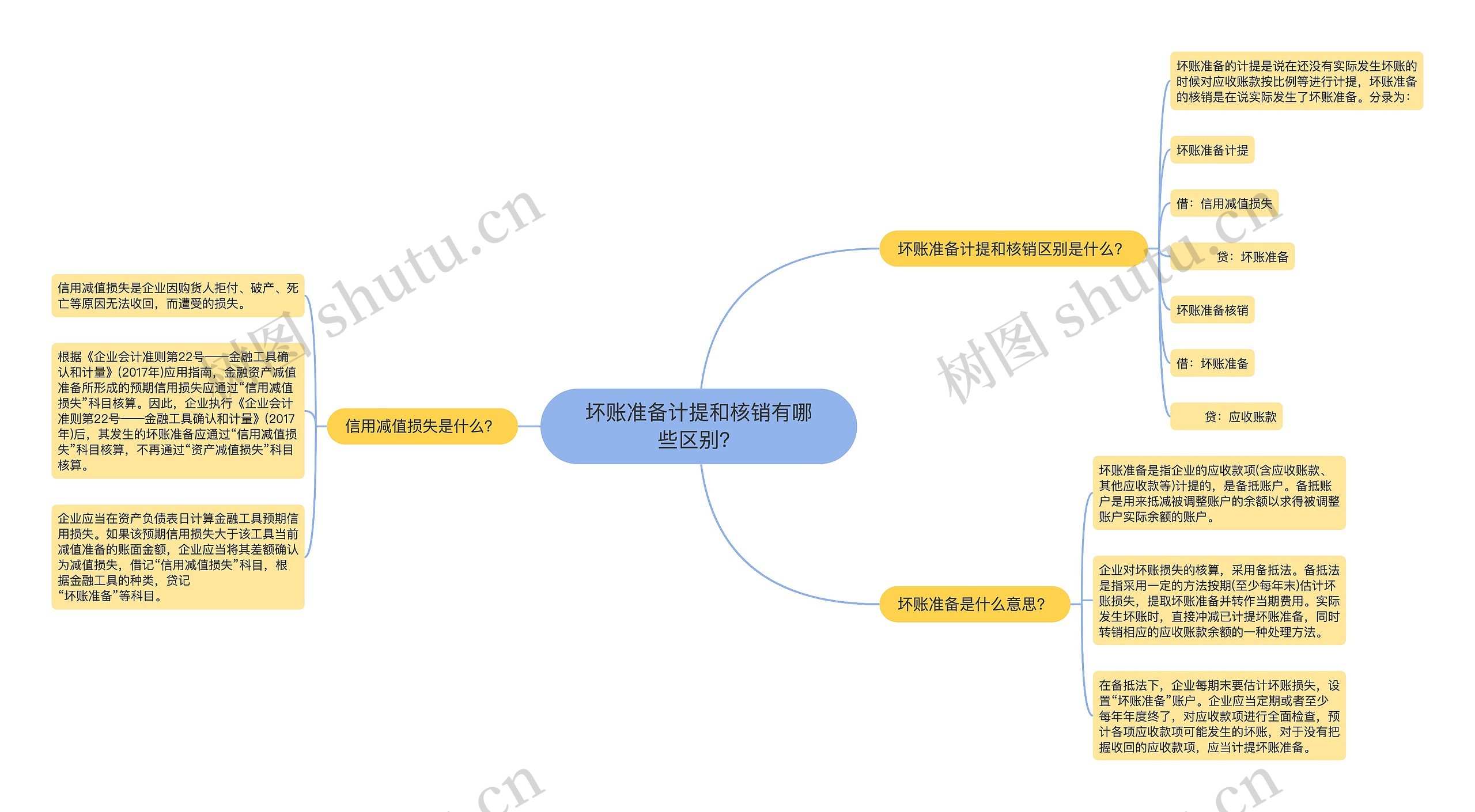 坏账准备计提和核销有哪些区别？思维导图