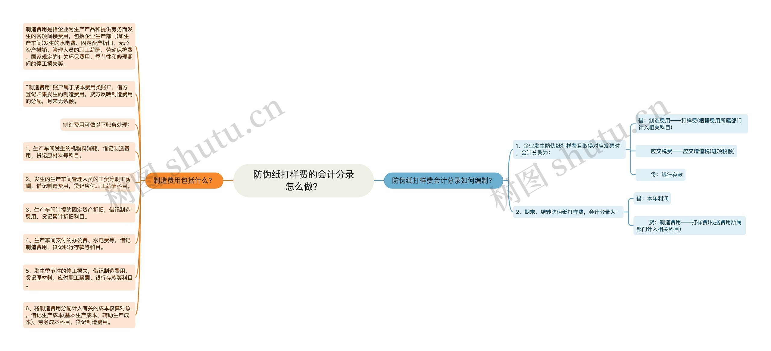 防伪纸打样费的会计分录怎么做？思维导图