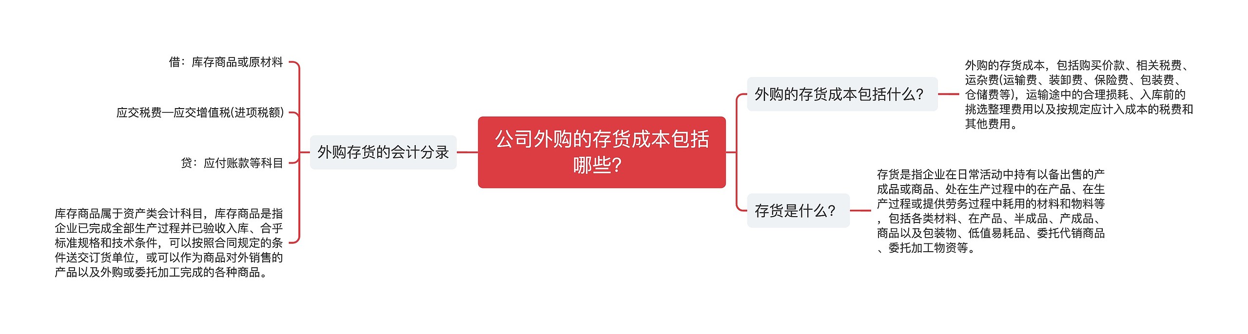 公司外购的存货成本包括哪些？思维导图