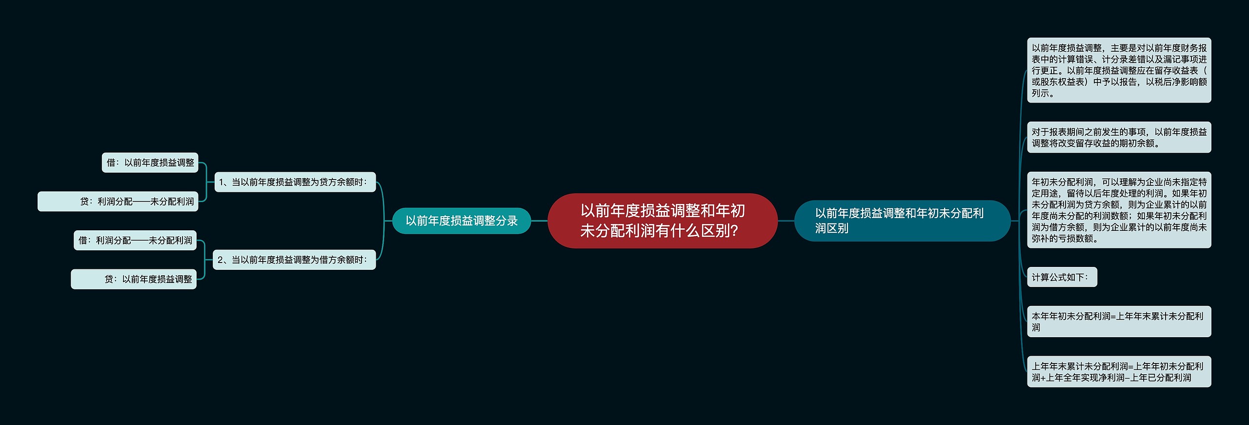 以前年度损益调整和年初未分配利润有什么区别？