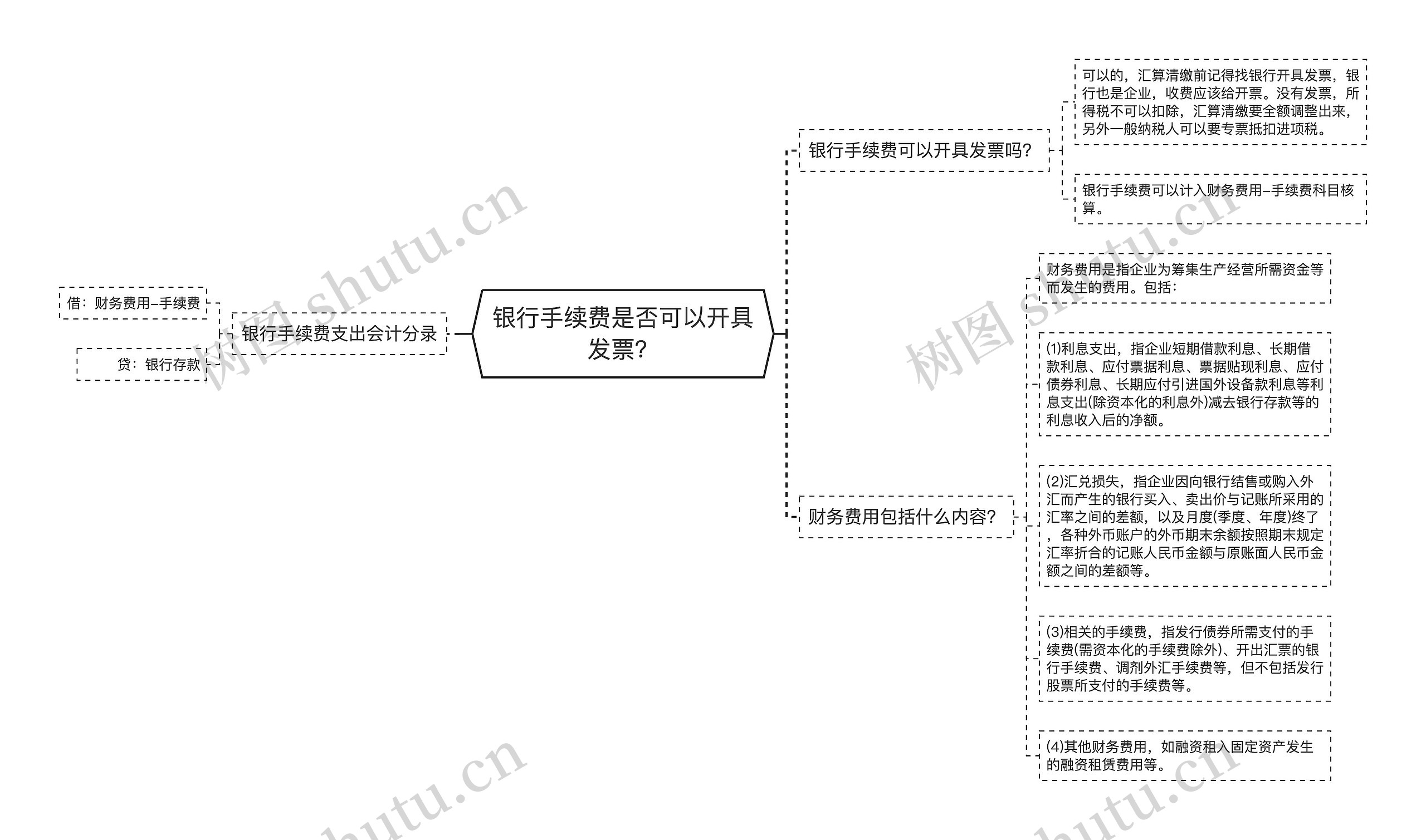 银行手续费是否可以开具发票？思维导图