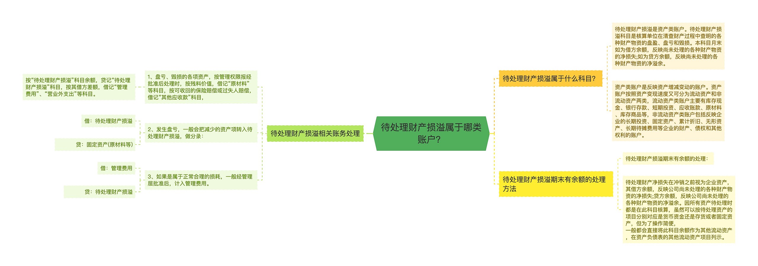 待处理财产损溢属于哪类账户？思维导图