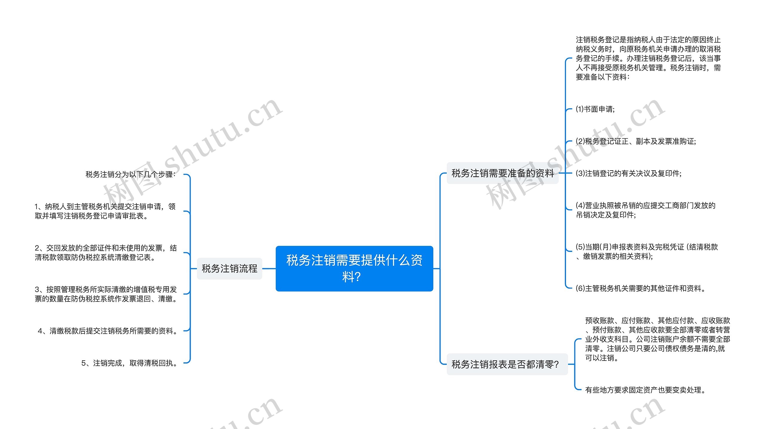 税务注销需要提供什么资料？思维导图