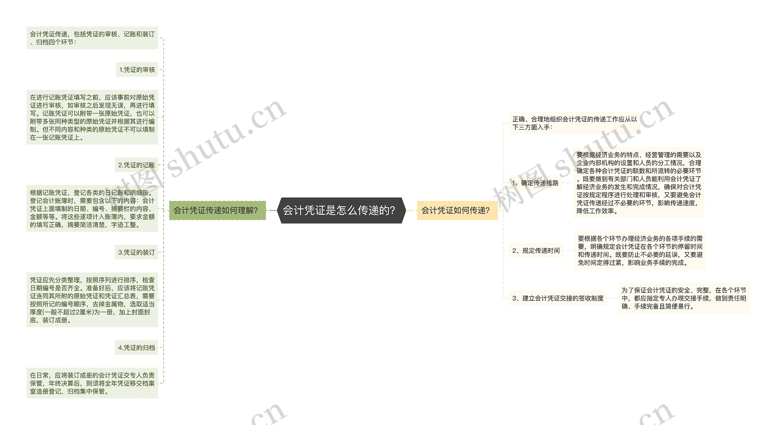 会计凭证是怎么传递的？