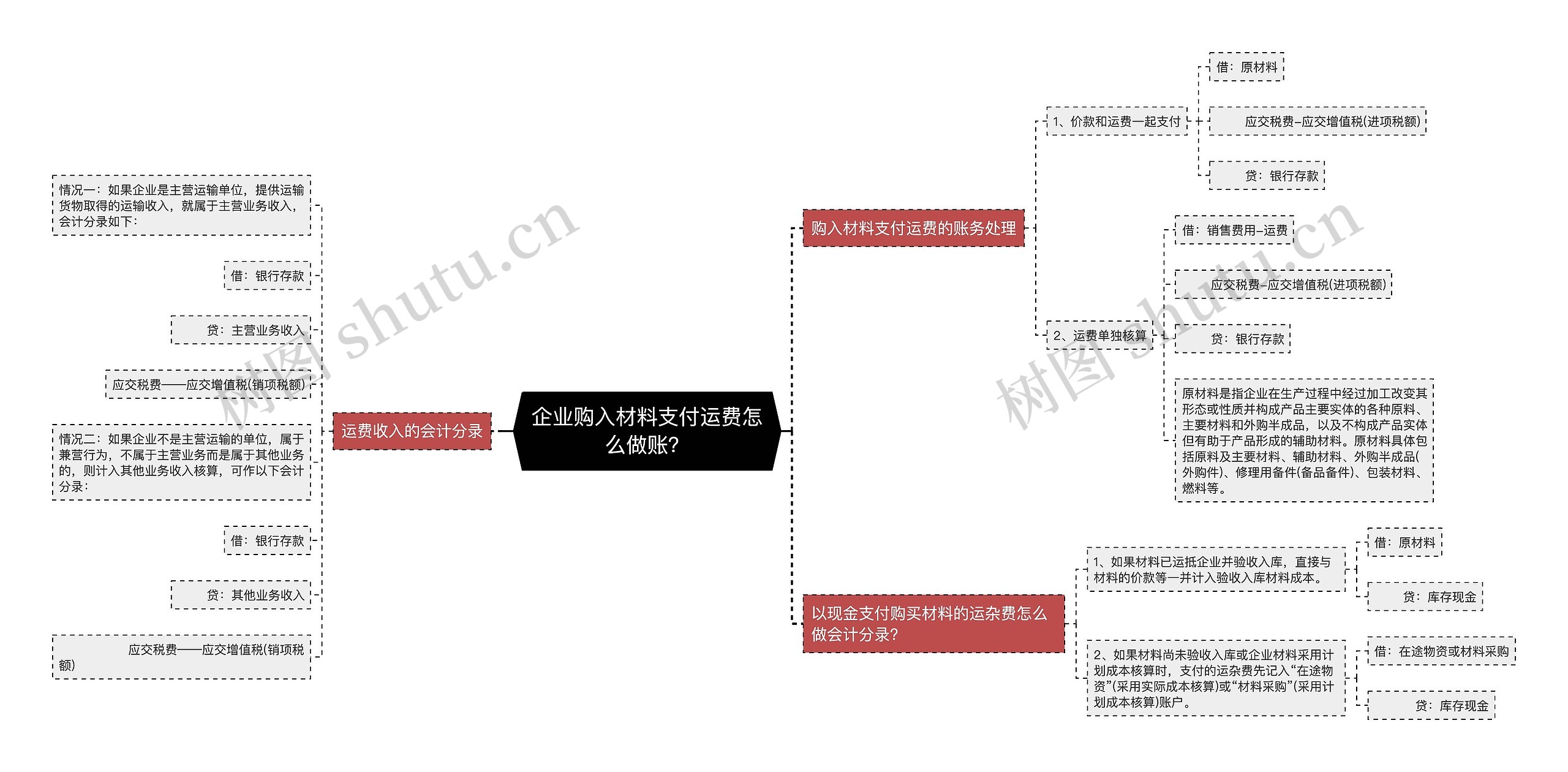 企业购入材料支付运费怎么做账？思维导图