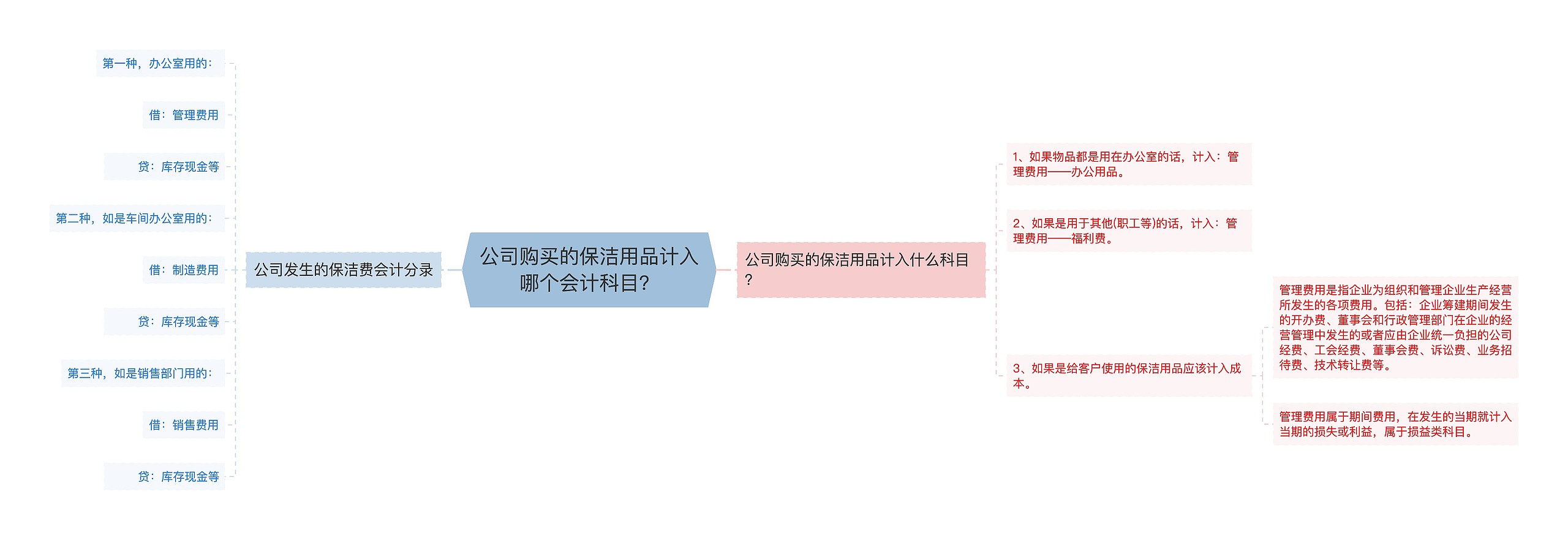 公司购买的保洁用品计入哪个会计科目？